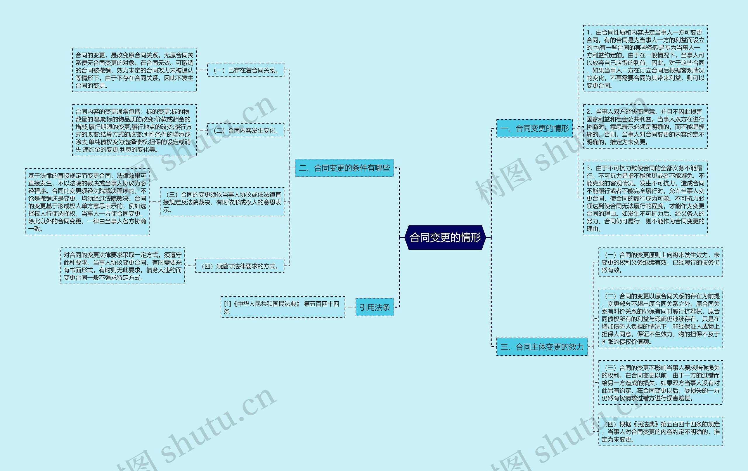 合同变更的情形思维导图
