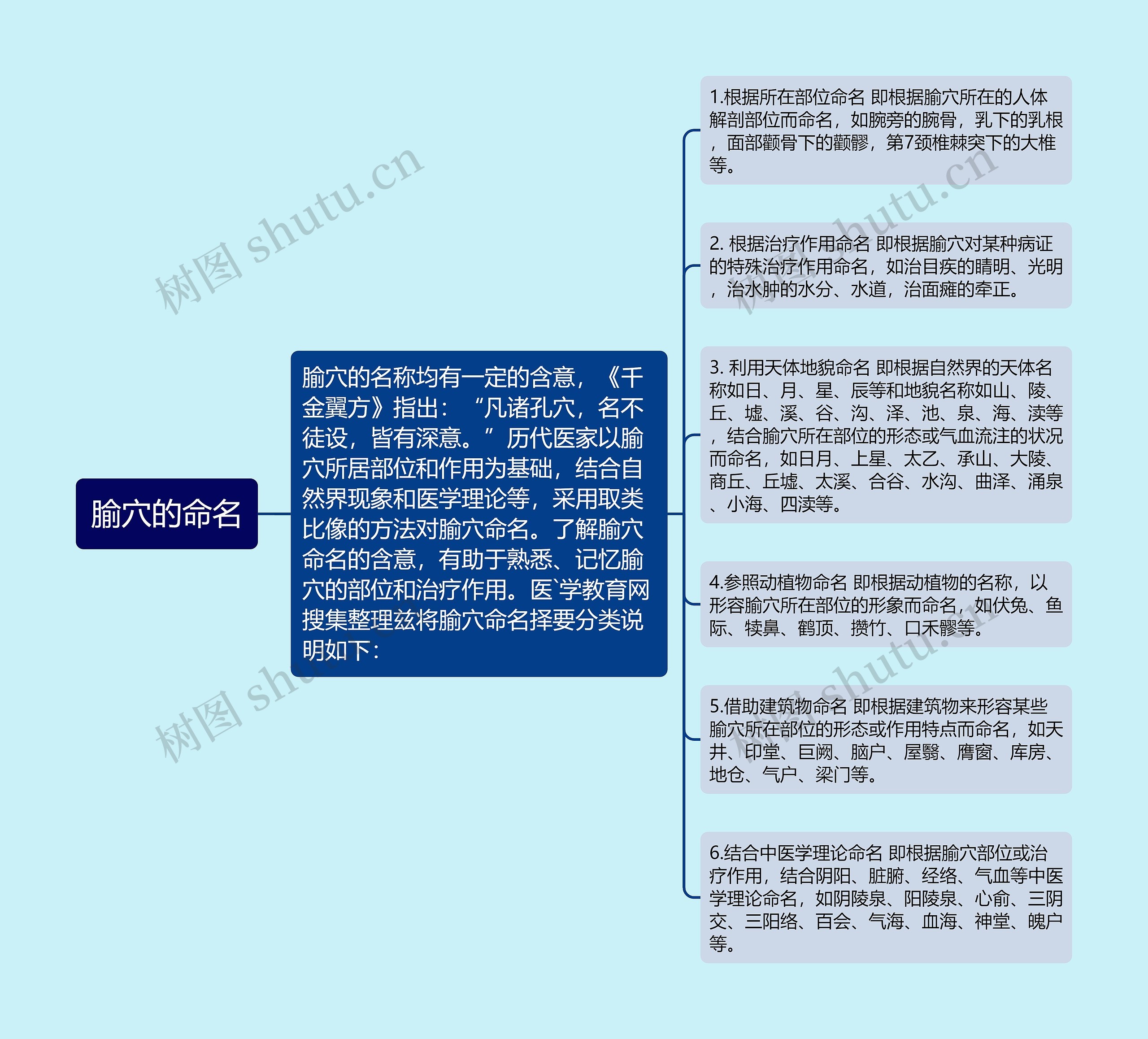 腧穴的命名思维导图