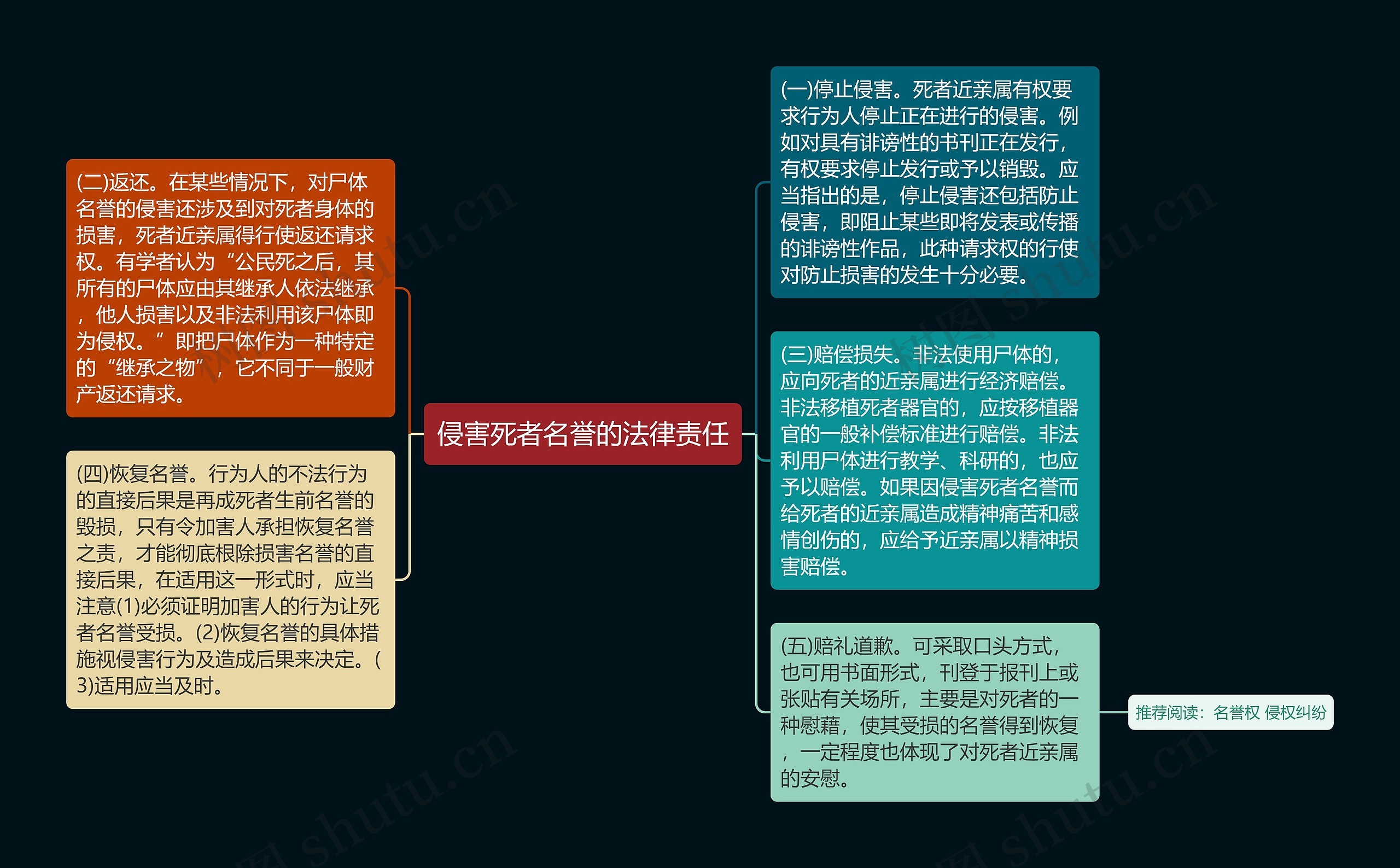 侵害死者名誉的法律责任思维导图