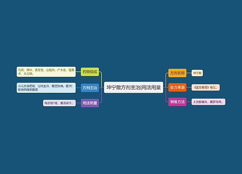 坤宁散方剂主治|用法用量