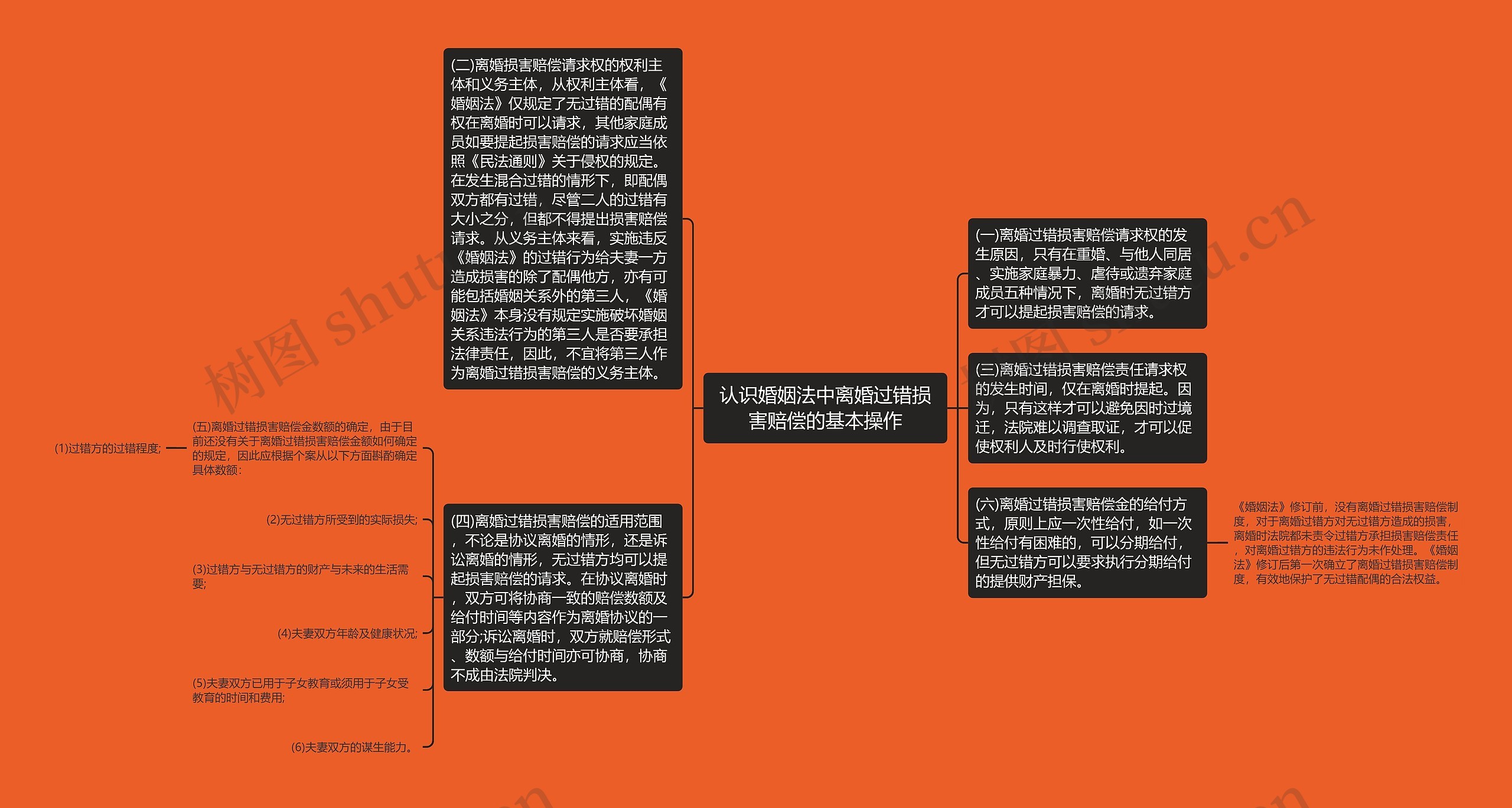 认识婚姻法中离婚过错损害赔偿的基本操作思维导图