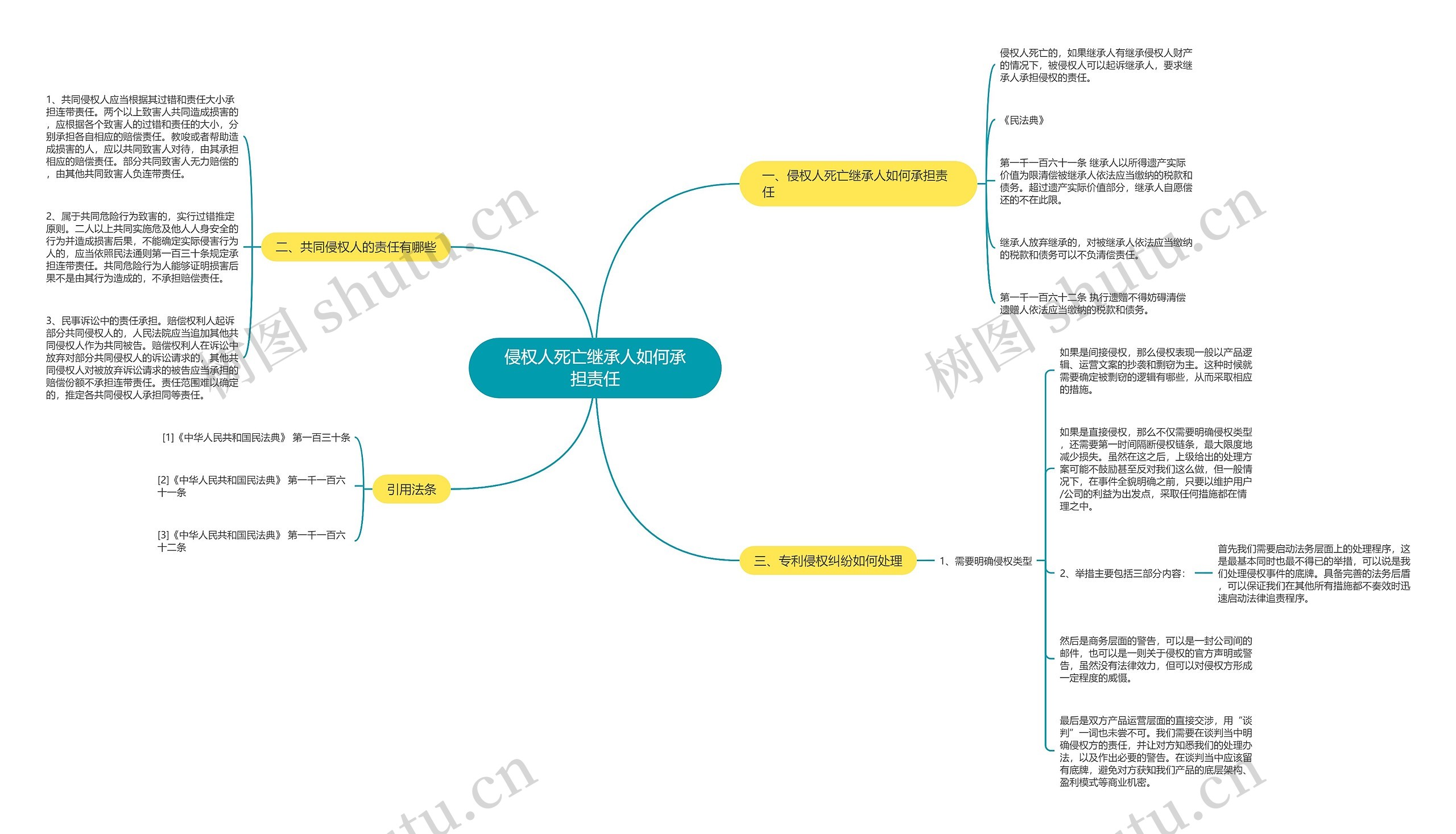 侵权人死亡继承人如何承担责任思维导图