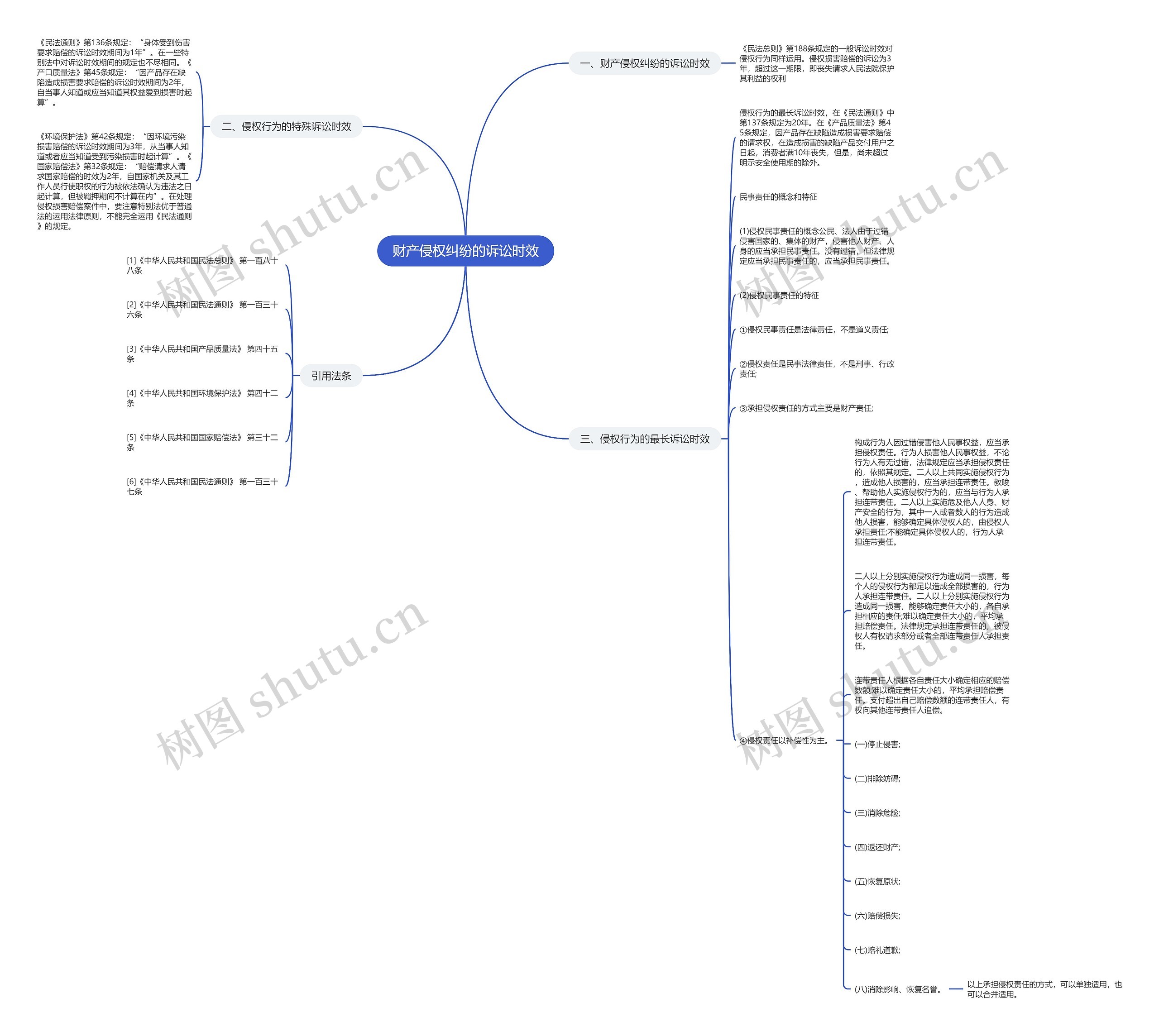 财产侵权纠纷的诉讼时效思维导图