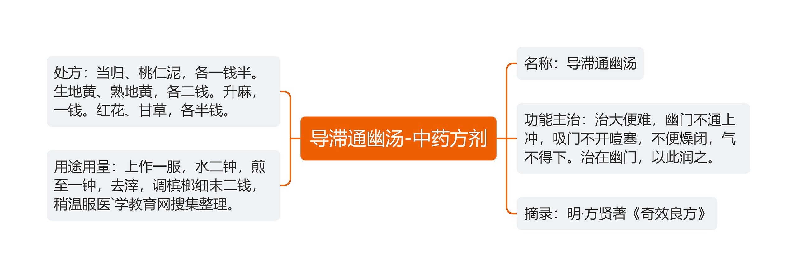 导滞通幽汤-中药方剂思维导图