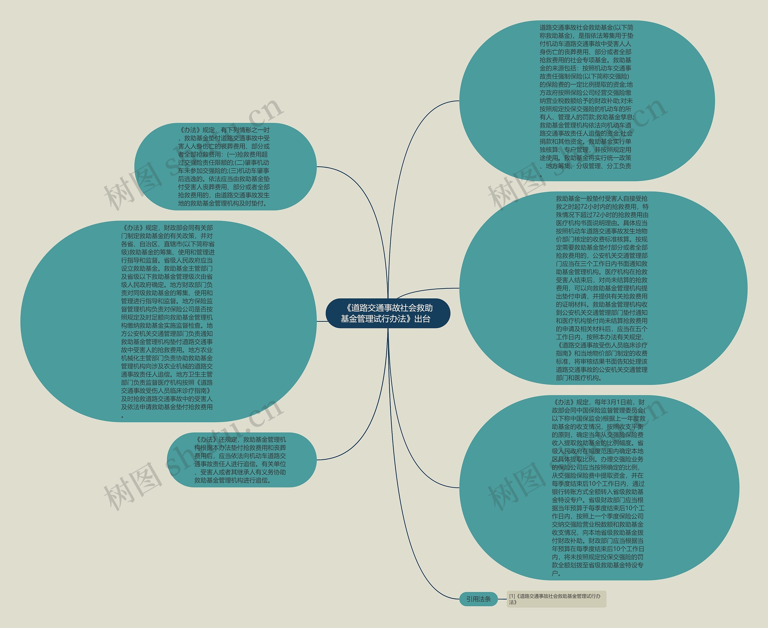《道路交通事故社会救助基金管理试行办法》出台  思维导图