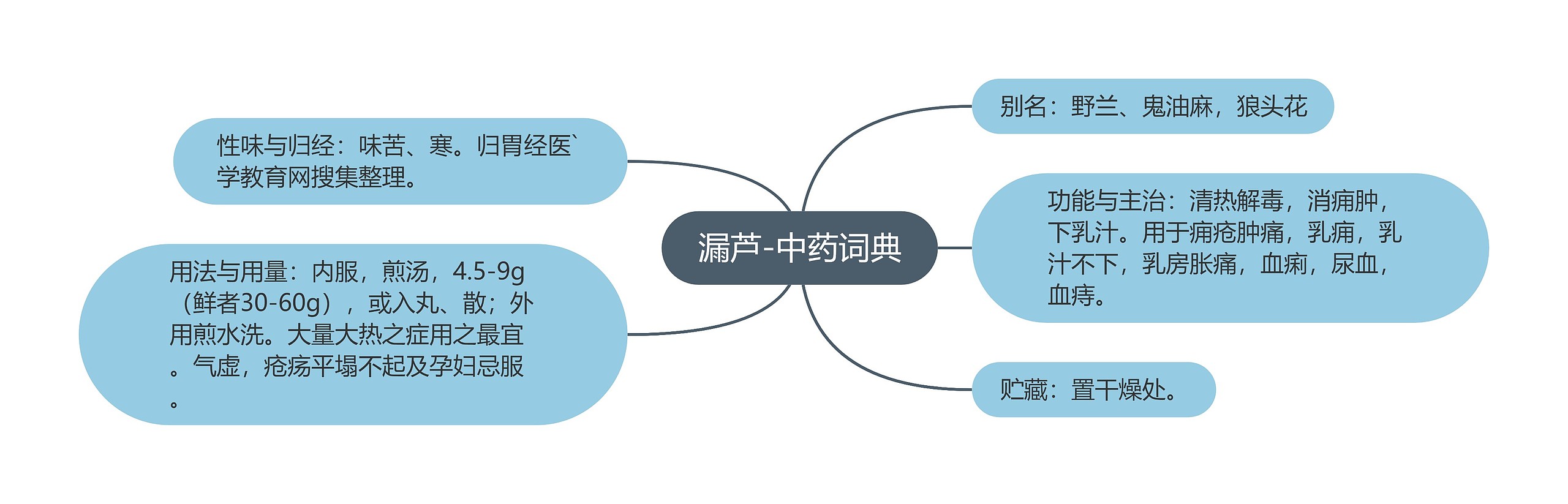 漏芦-中药词典思维导图