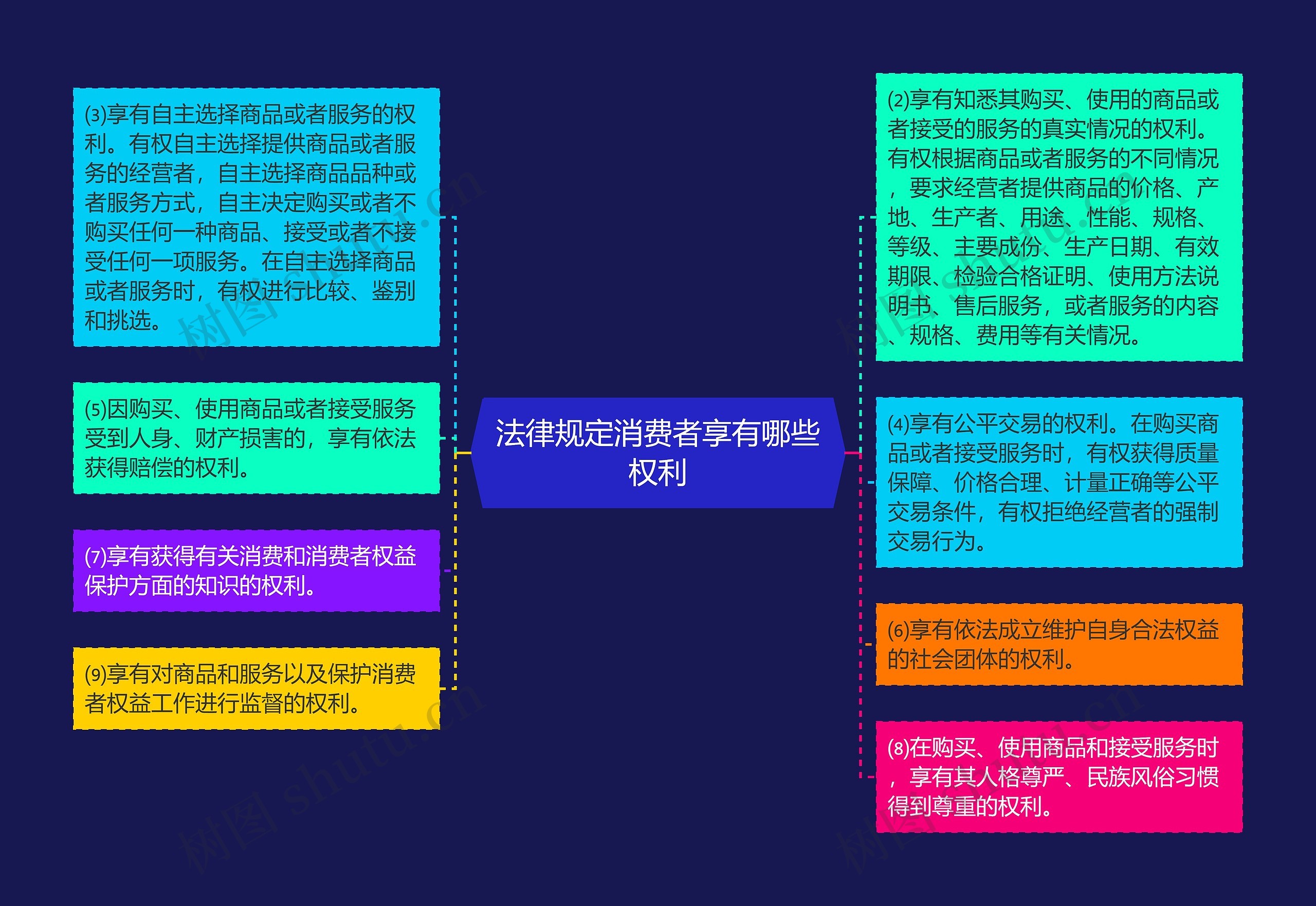 法律规定消费者享有哪些权利思维导图