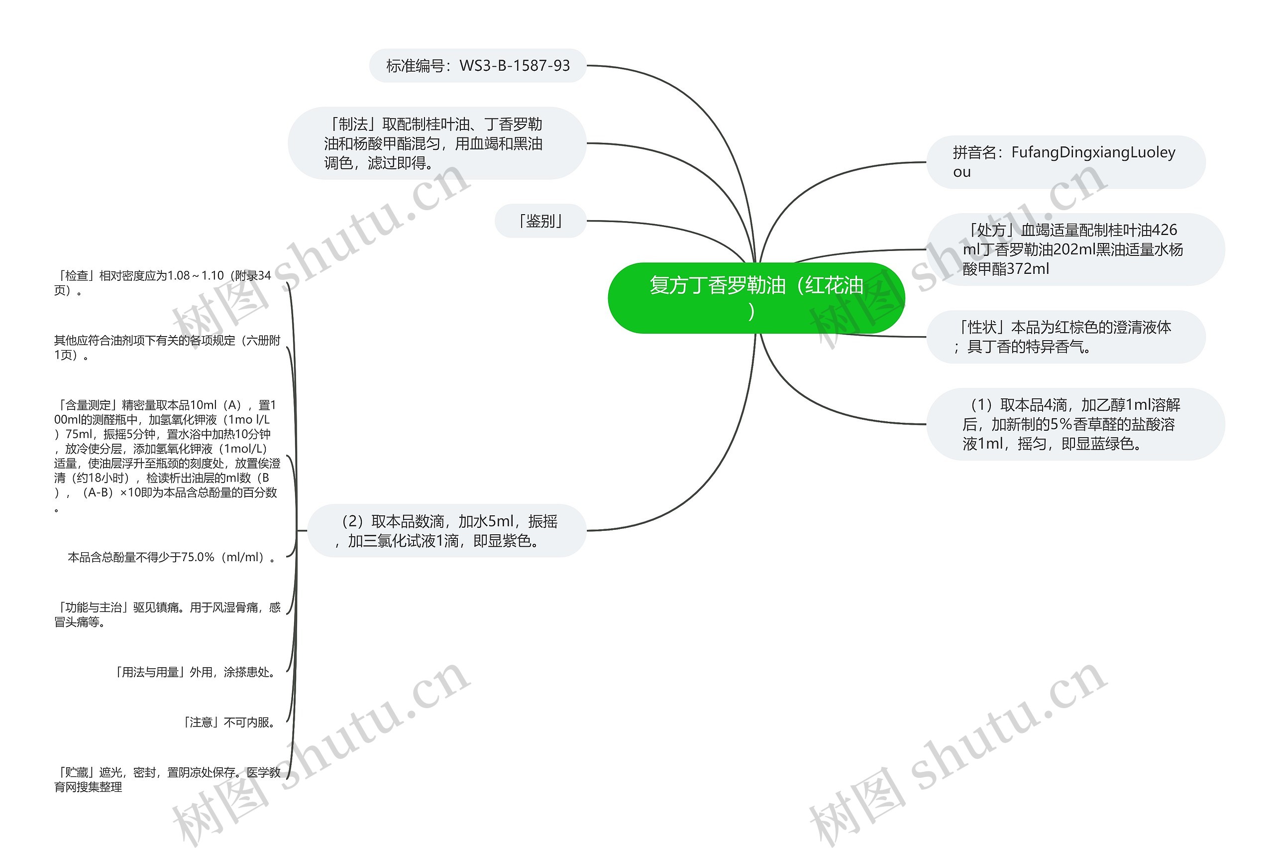 复方丁香罗勒油（红花油）思维导图