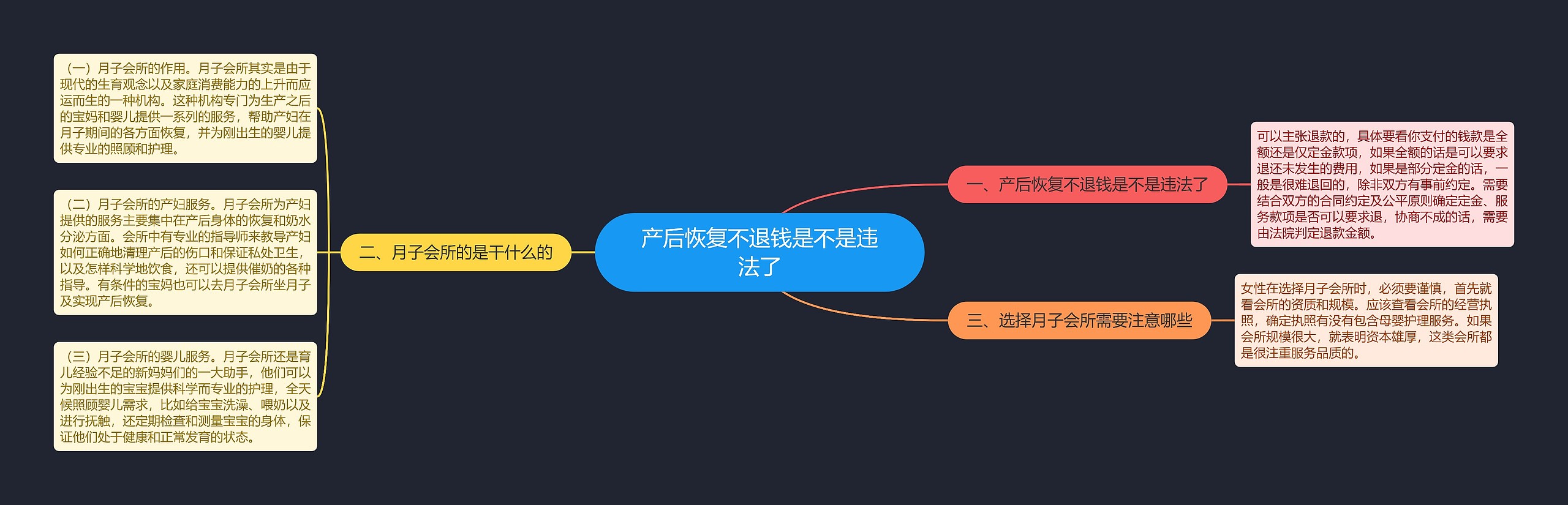 产后恢复不退钱是不是违法了思维导图