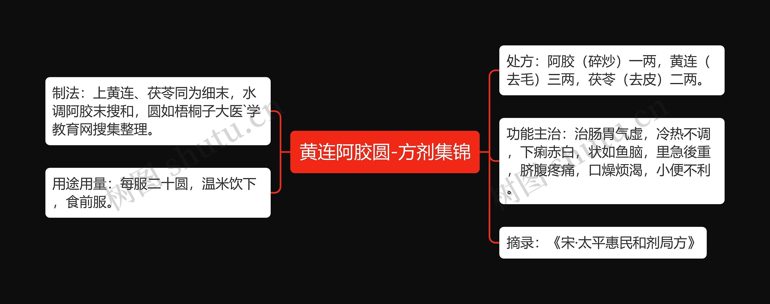 黄连阿胶圆-方剂集锦思维导图