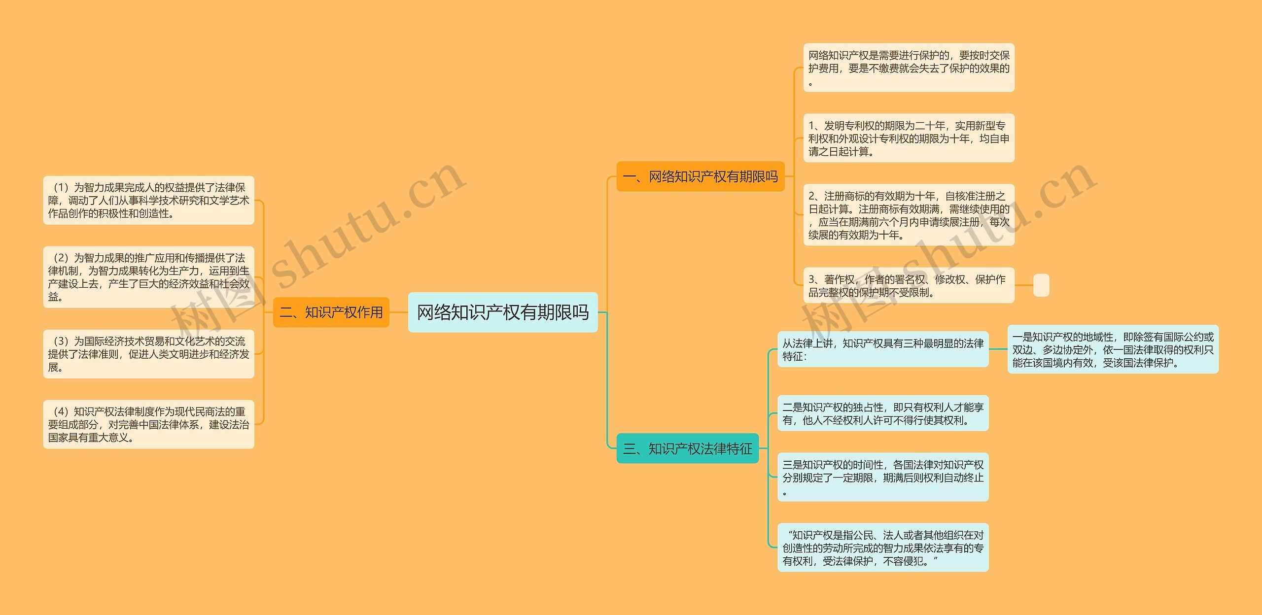 网络知识产权有期限吗思维导图