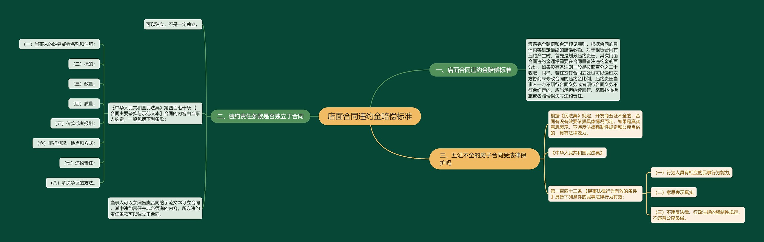 店面合同违约金赔偿标准思维导图