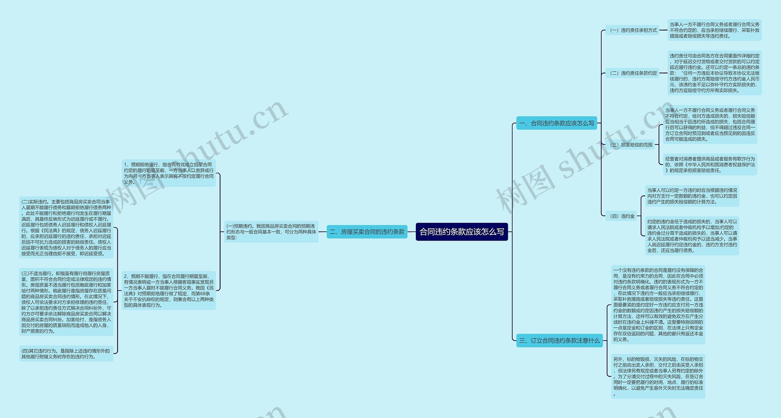 合同违约条款应该怎么写思维导图
