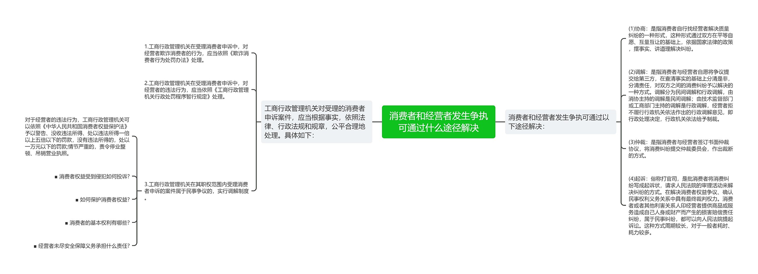 消费者和经营者发生争执可通过什么途径解决思维导图