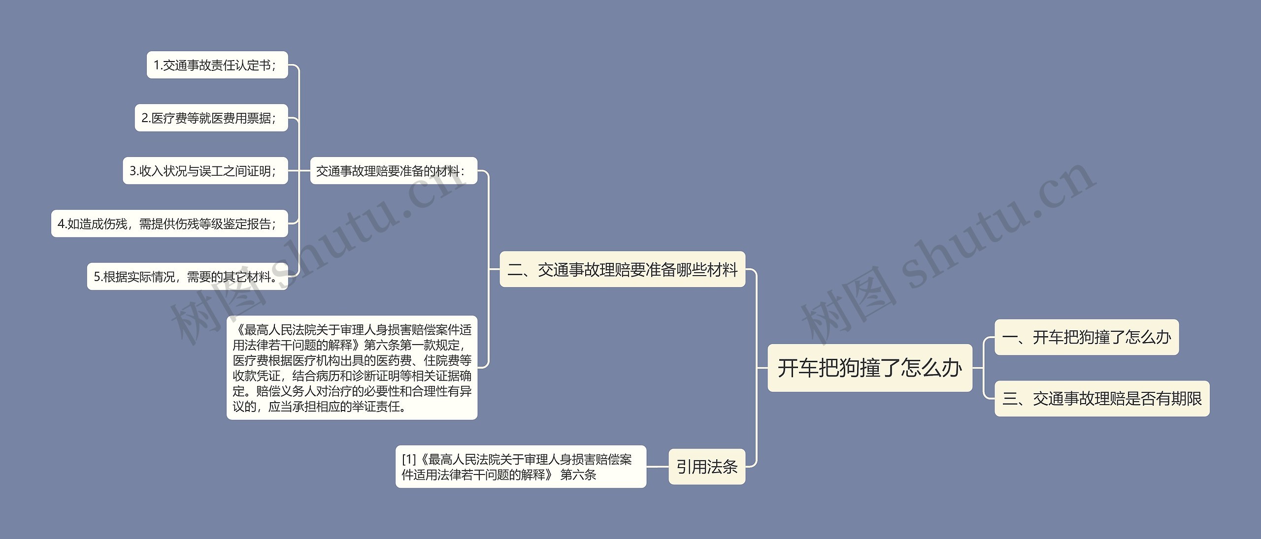 开车把狗撞了怎么办思维导图