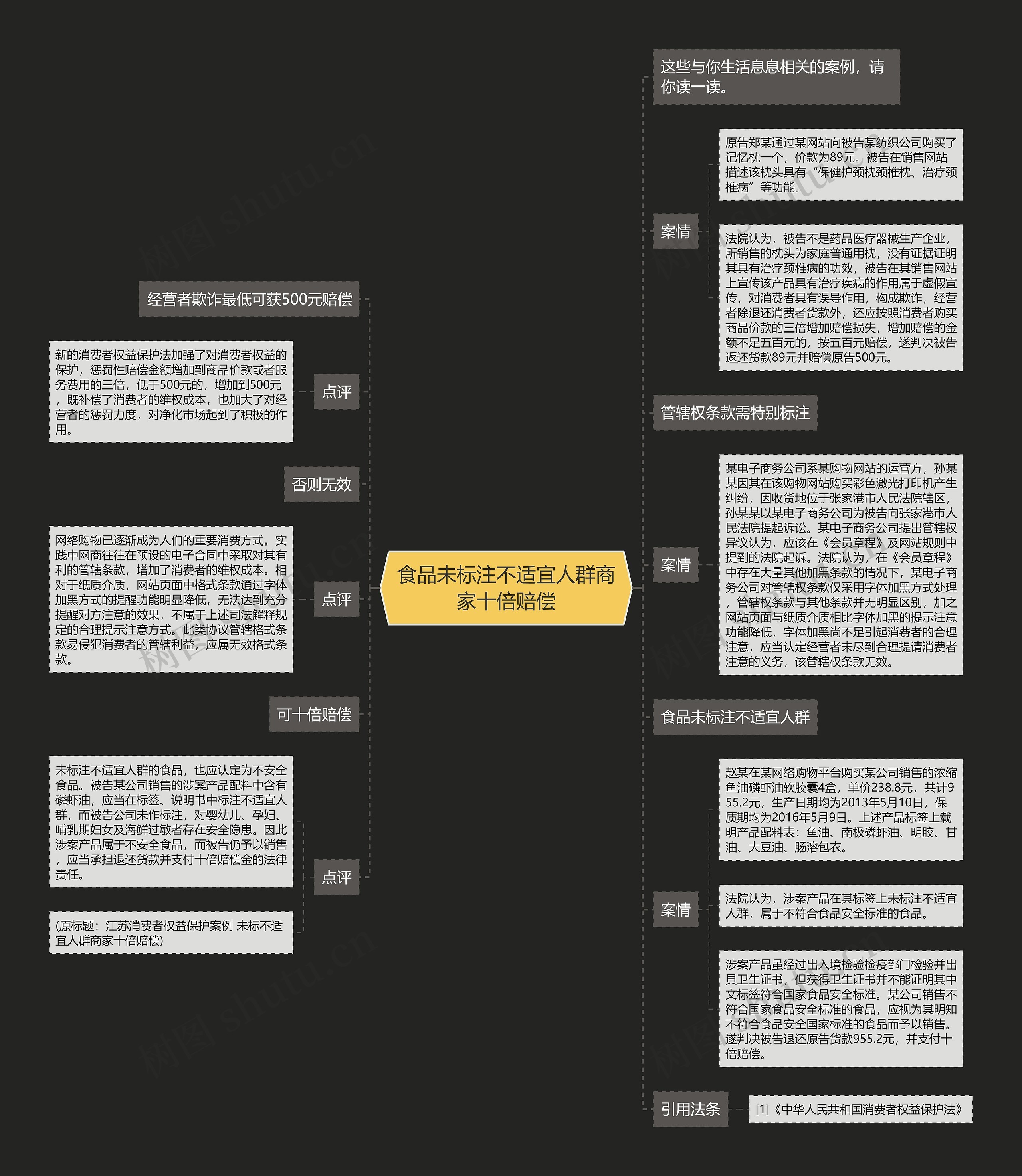 食品未标注不适宜人群商家十倍赔偿思维导图