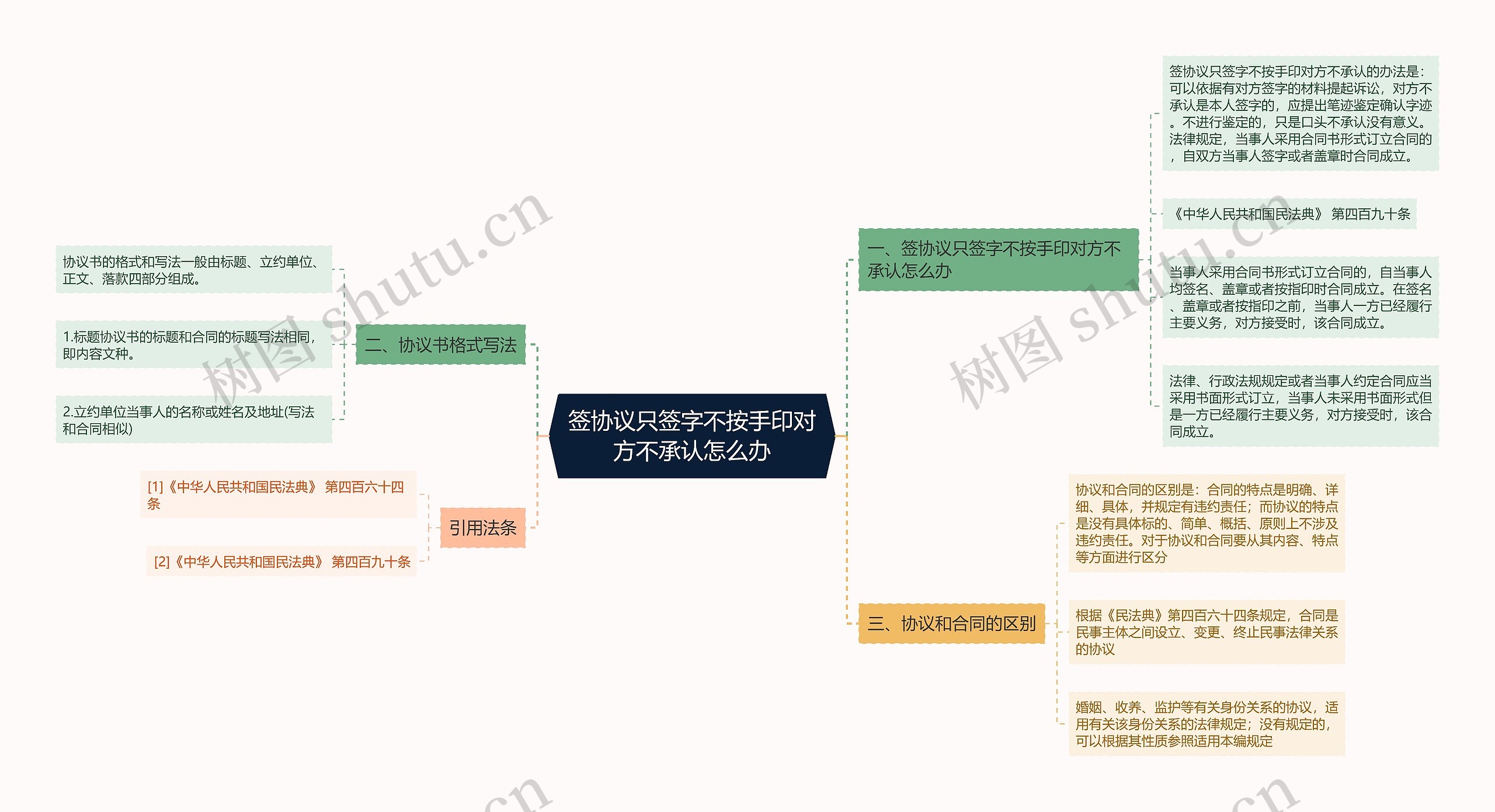 签协议只签字不按手印对方不承认怎么办思维导图