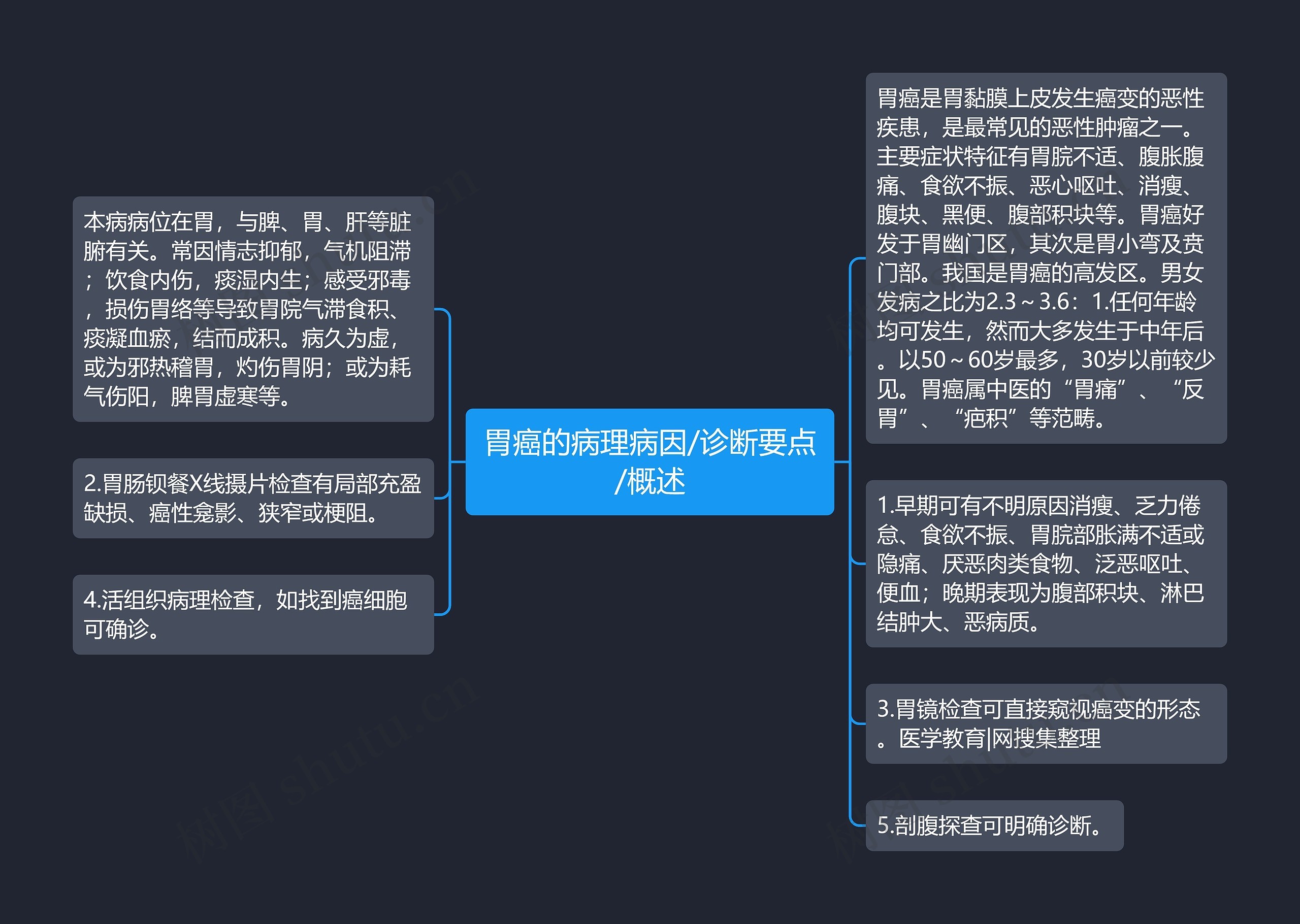 胃癌的病理病因/诊断要点/概述
