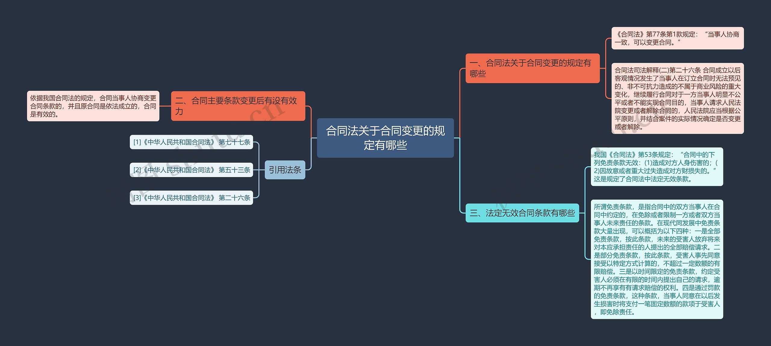 合同法关于合同变更的规定有哪些思维导图