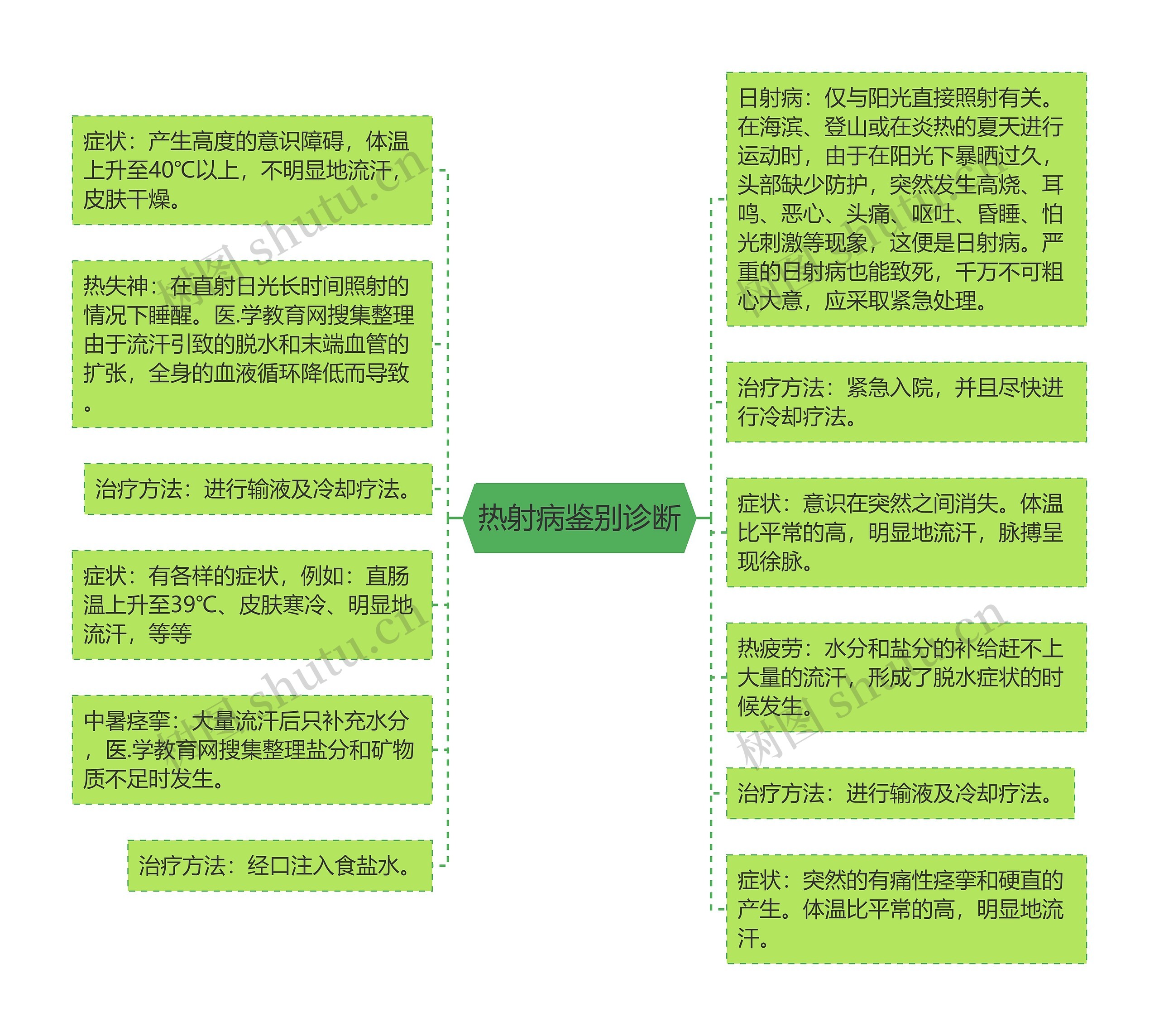 热射病鉴别诊断思维导图