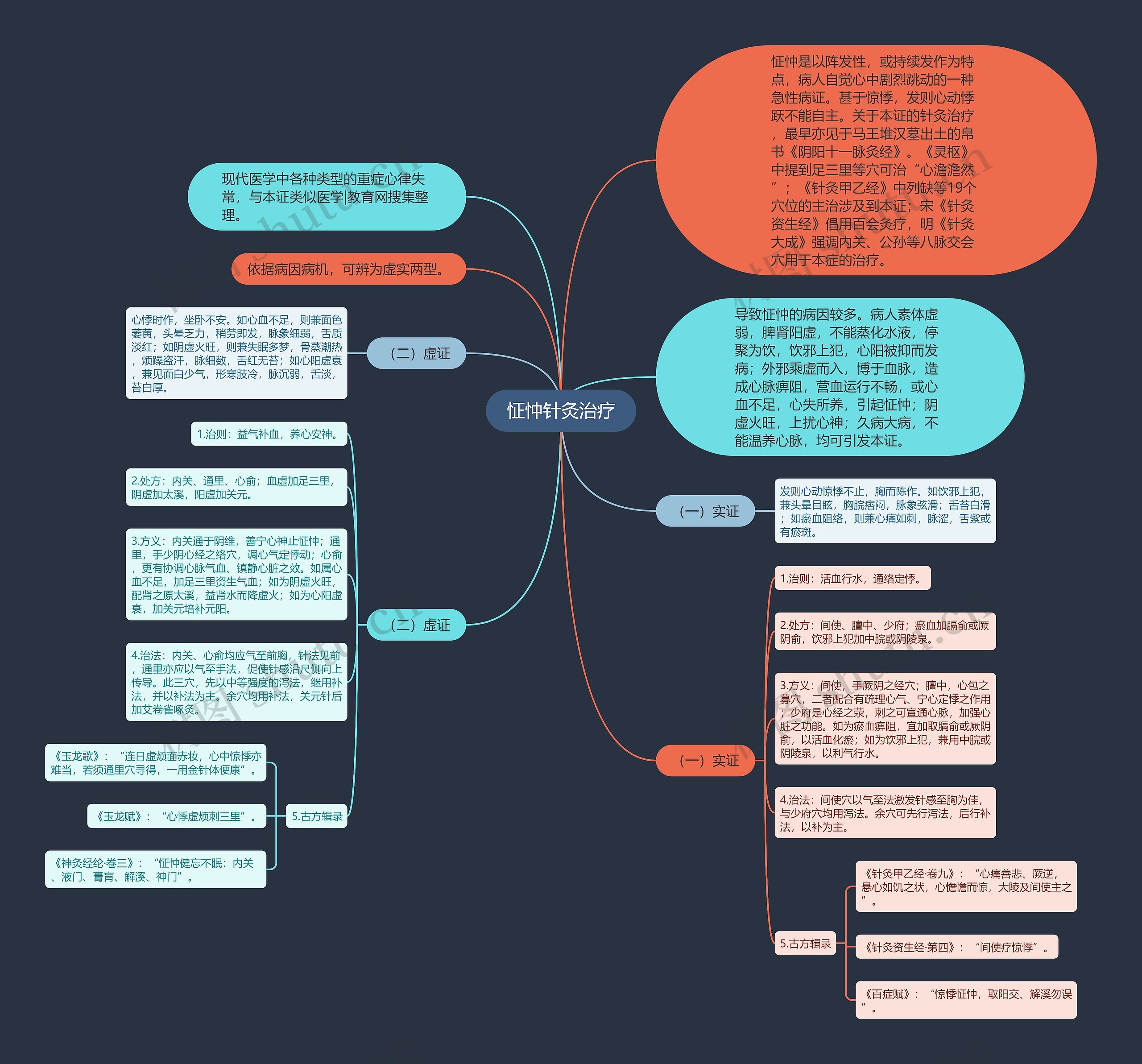 怔忡针灸治疗思维导图