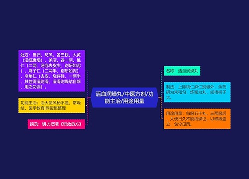 活血润燥丸/中医方剂/功能主治/用途用量