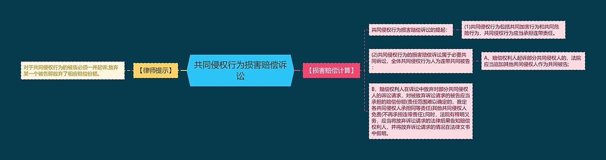 共同侵权行为损害赔偿诉讼思维导图_编号p7139361-TreeMind树图
