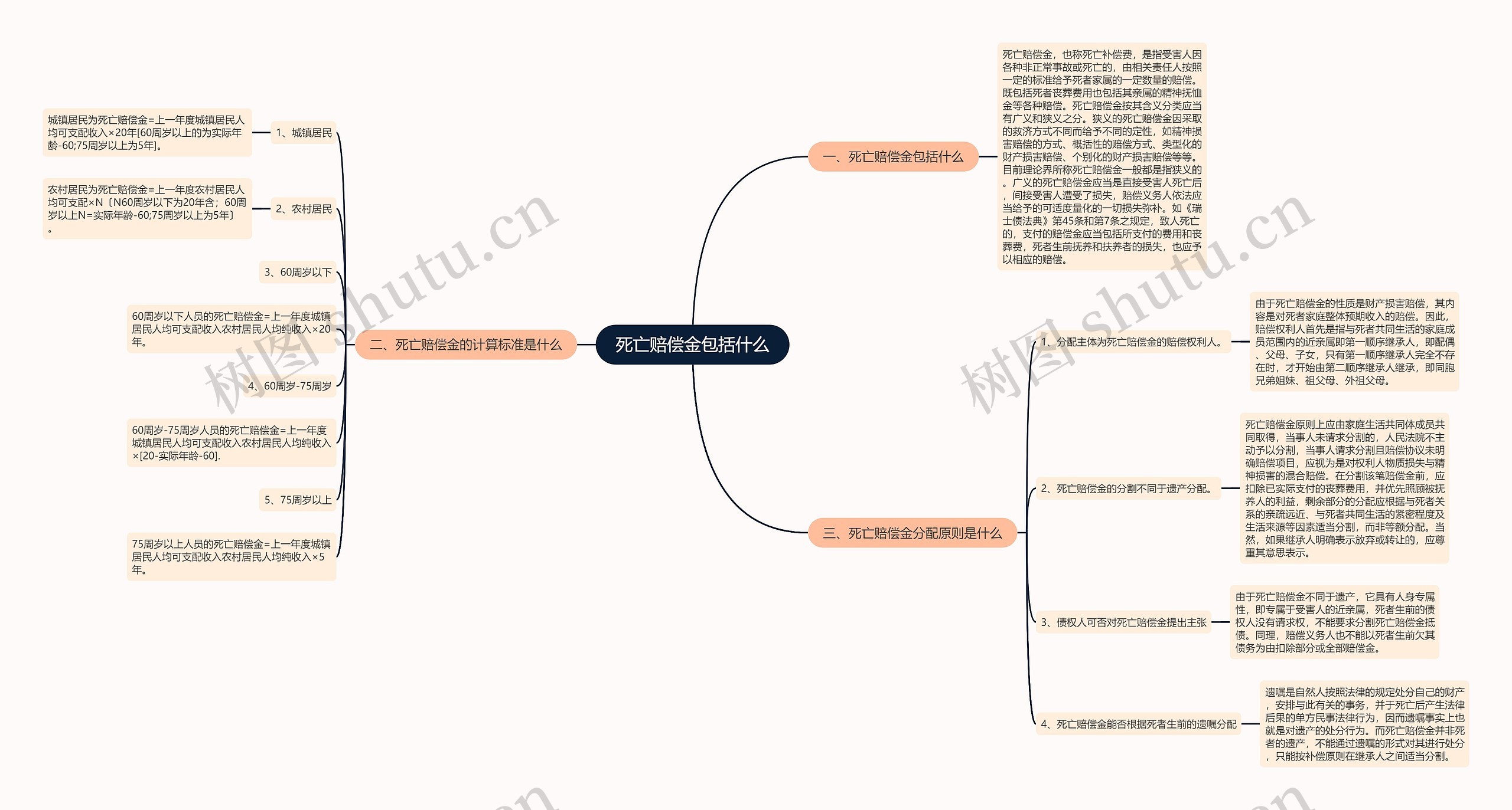死亡赔偿金包括什么 死亡赔偿金包括什么