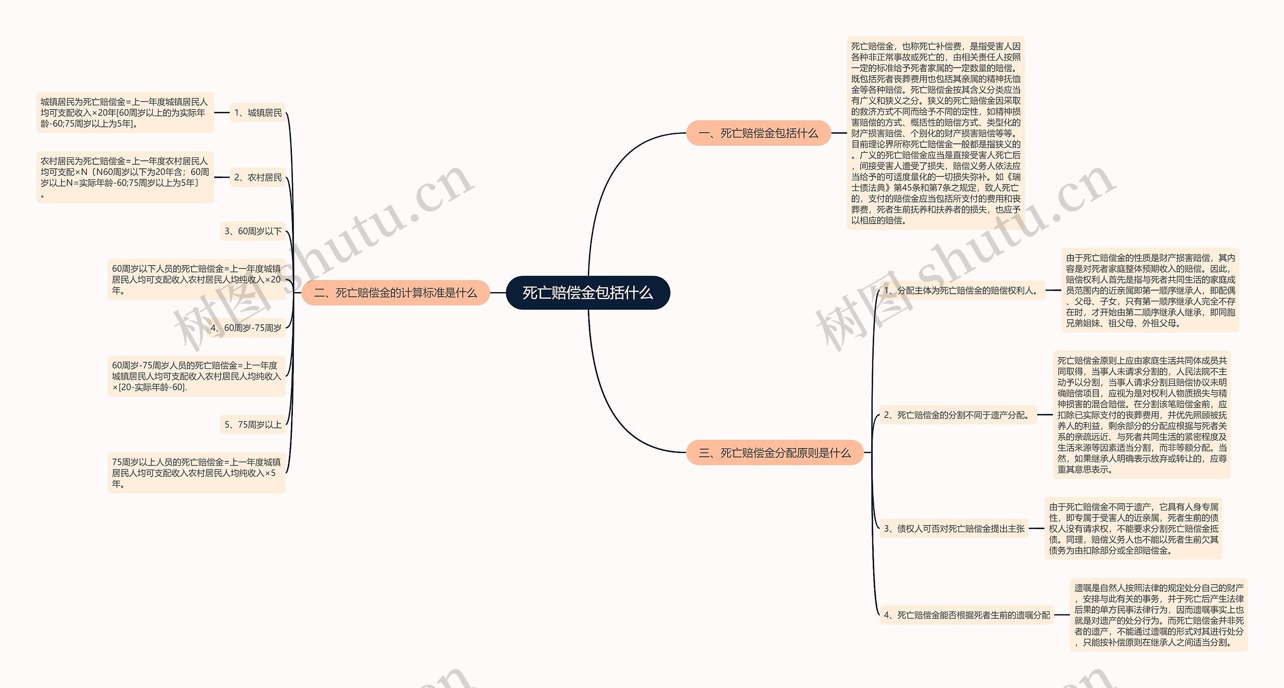 死亡赔偿金包括什么思维导图