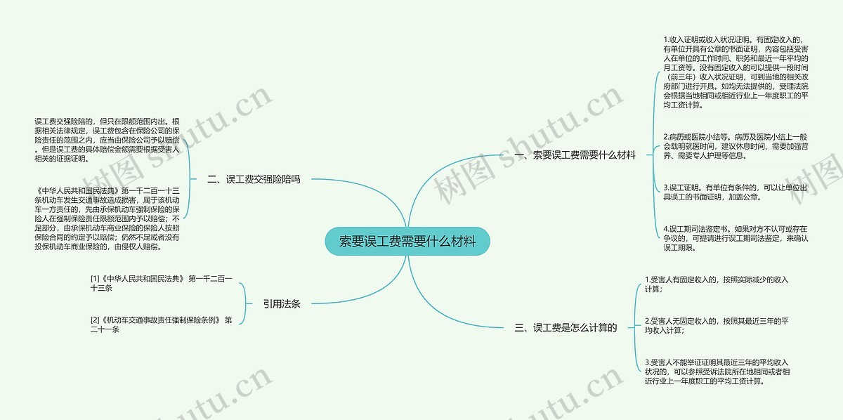 索要误工费需要什么材料思维导图_编号p7136521-TreeMind树图