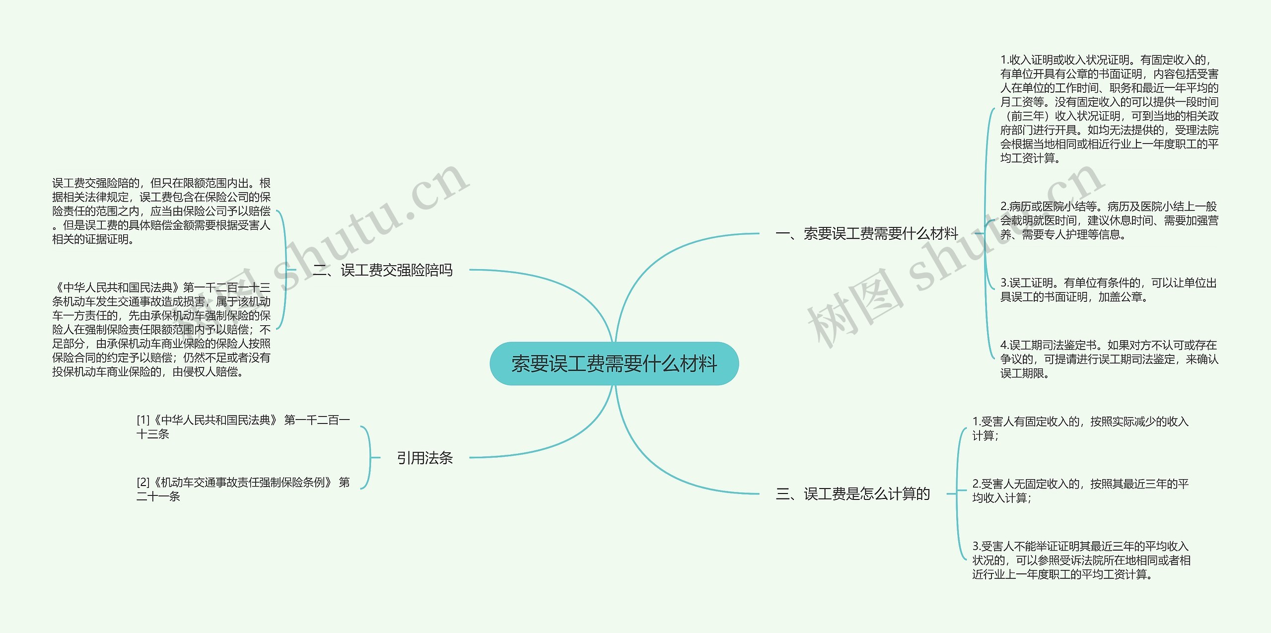 索要误工费需要什么材料思维导图