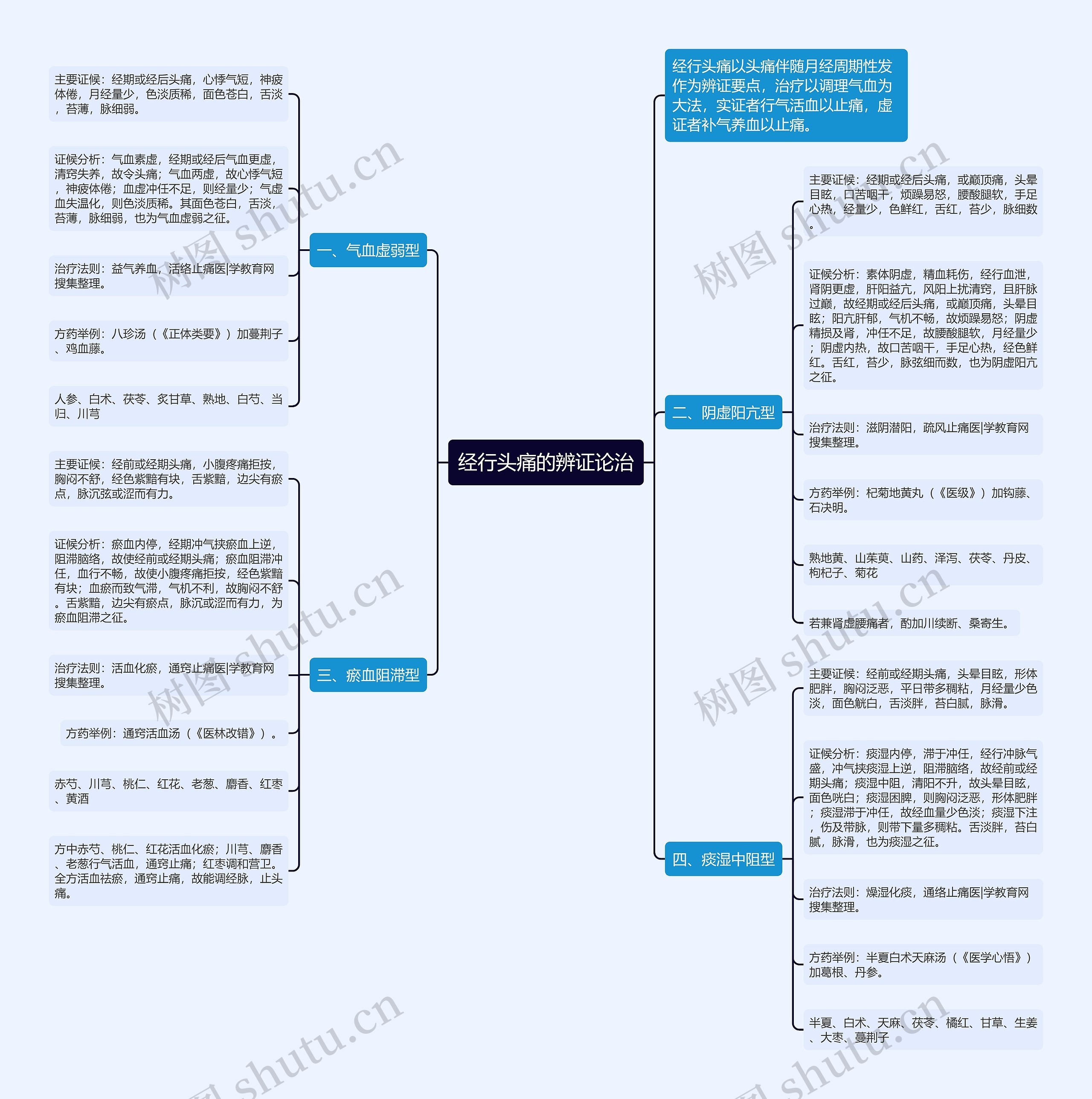 经行头痛的辨证论治思维导图