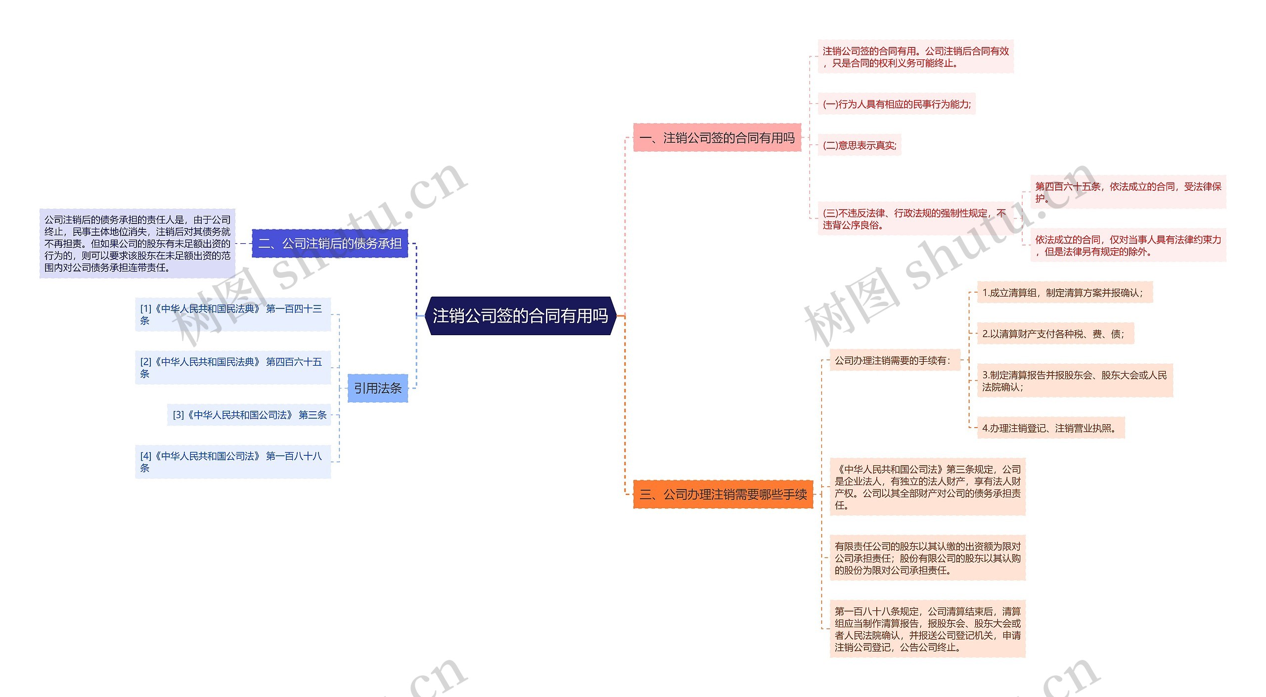 注销公司签的合同有用吗思维导图