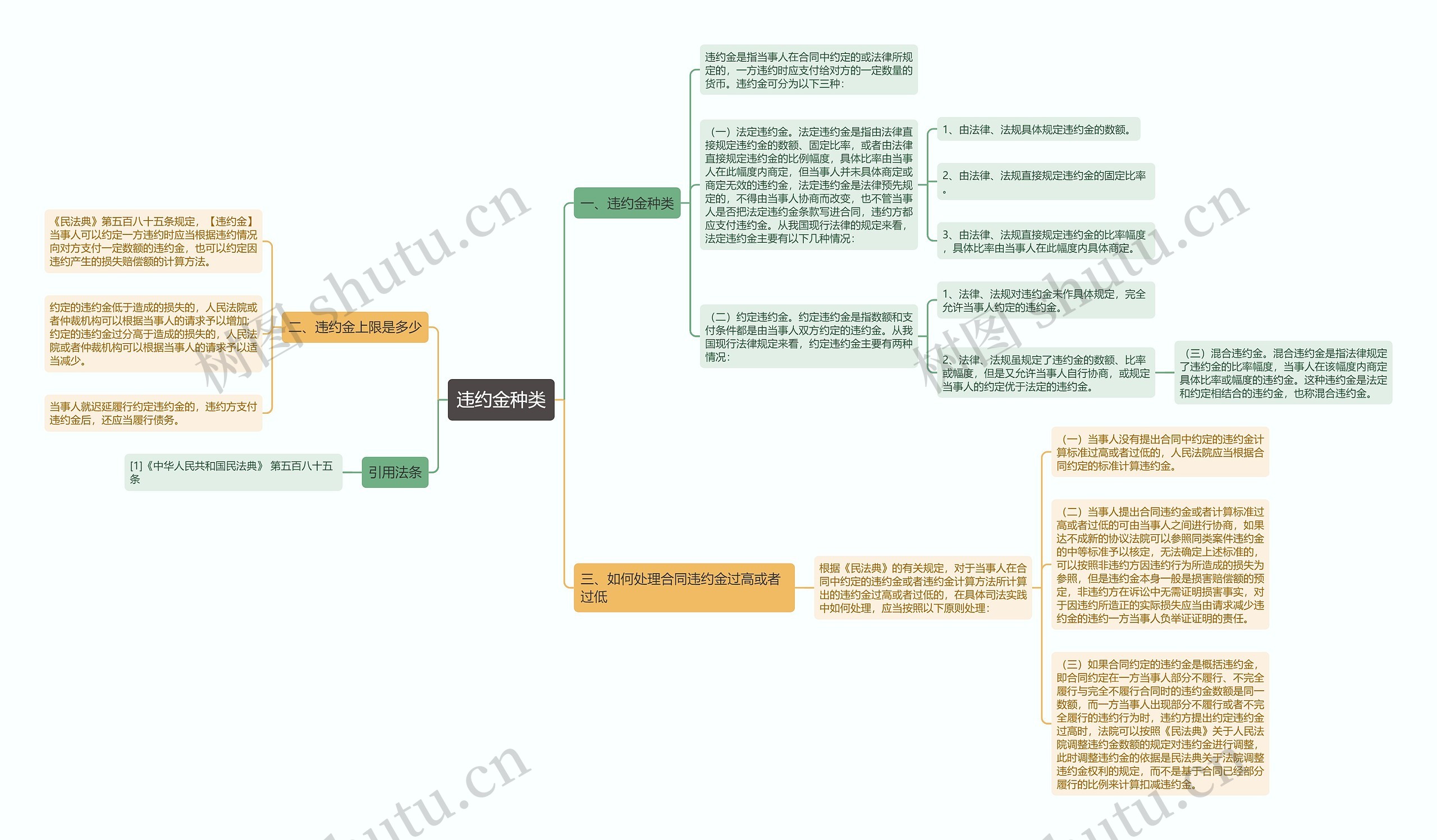 违约金种类思维导图