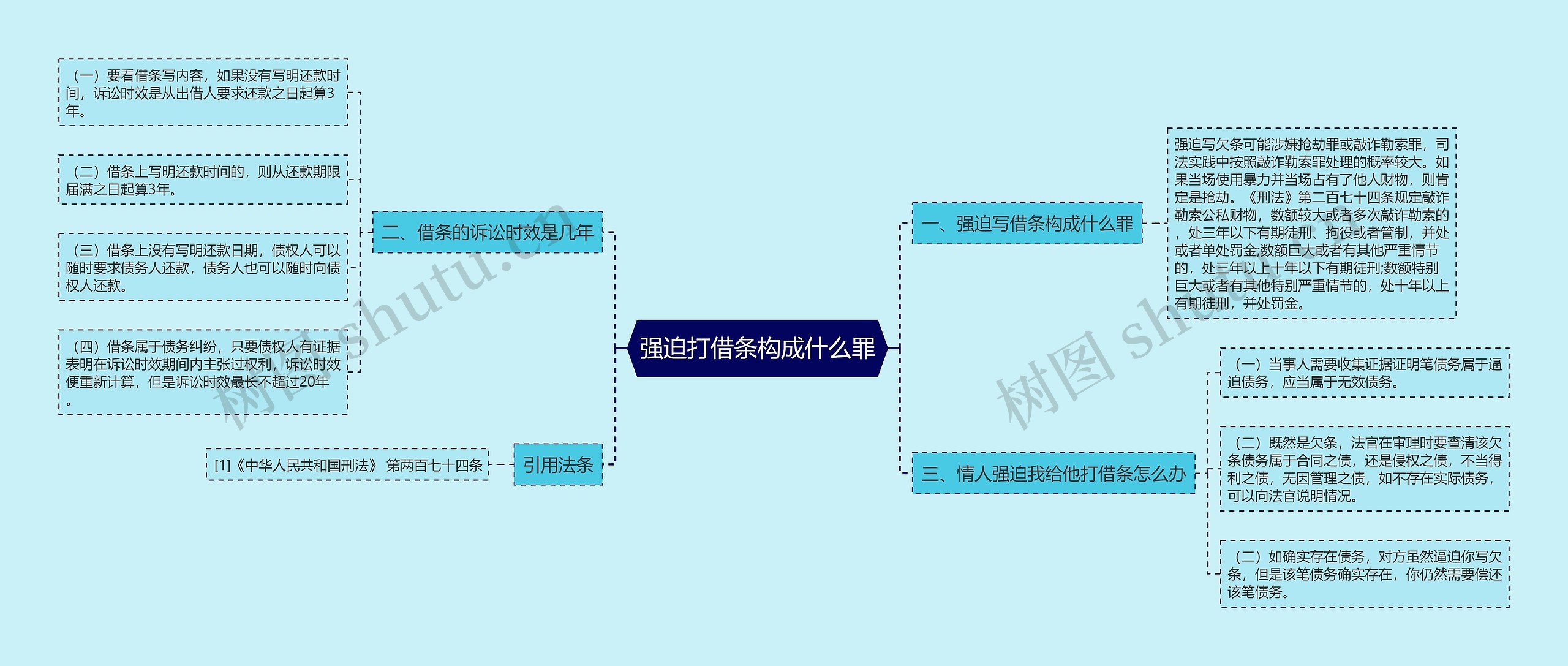 强迫打借条构成什么罪思维导图