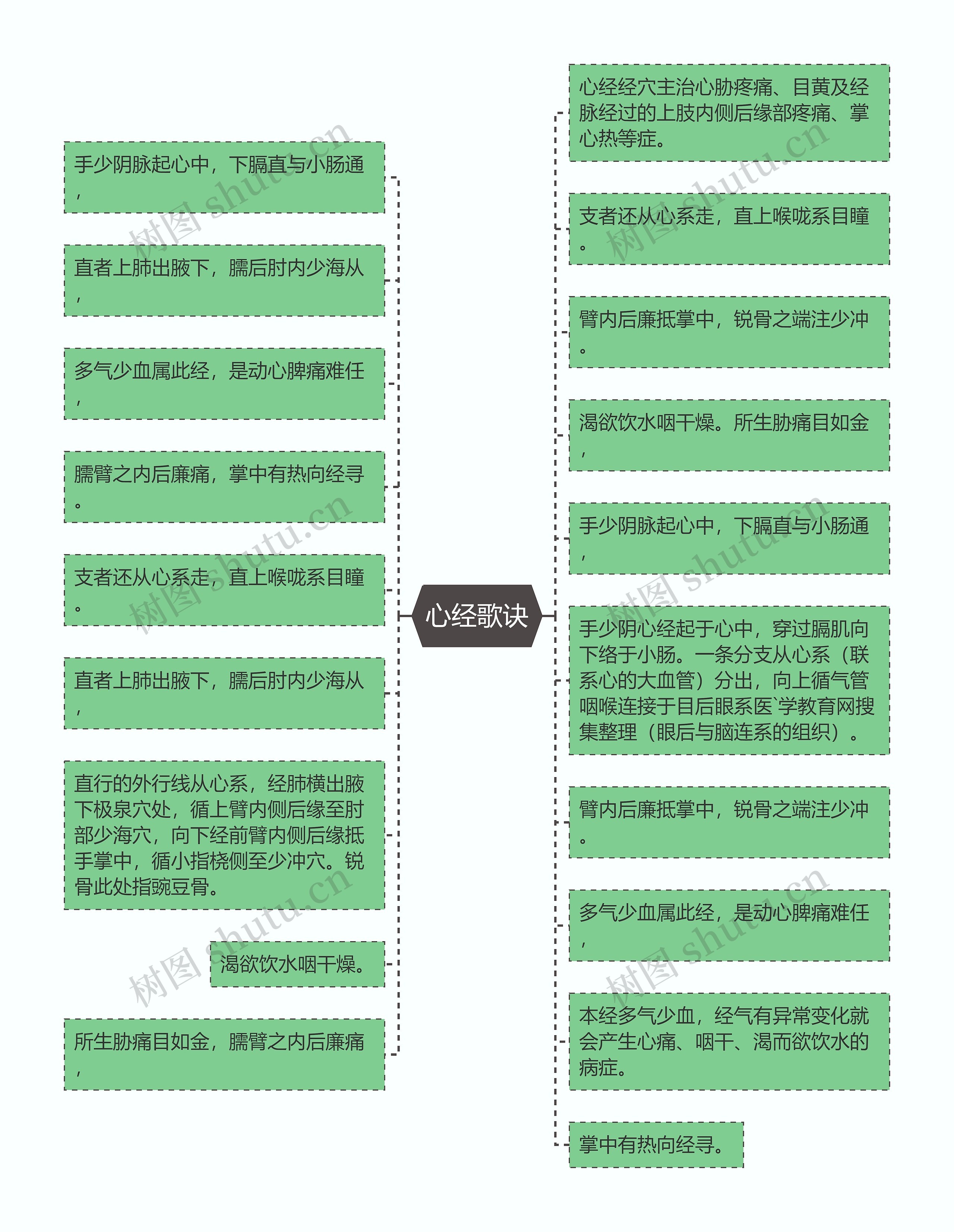 心经歌诀思维导图