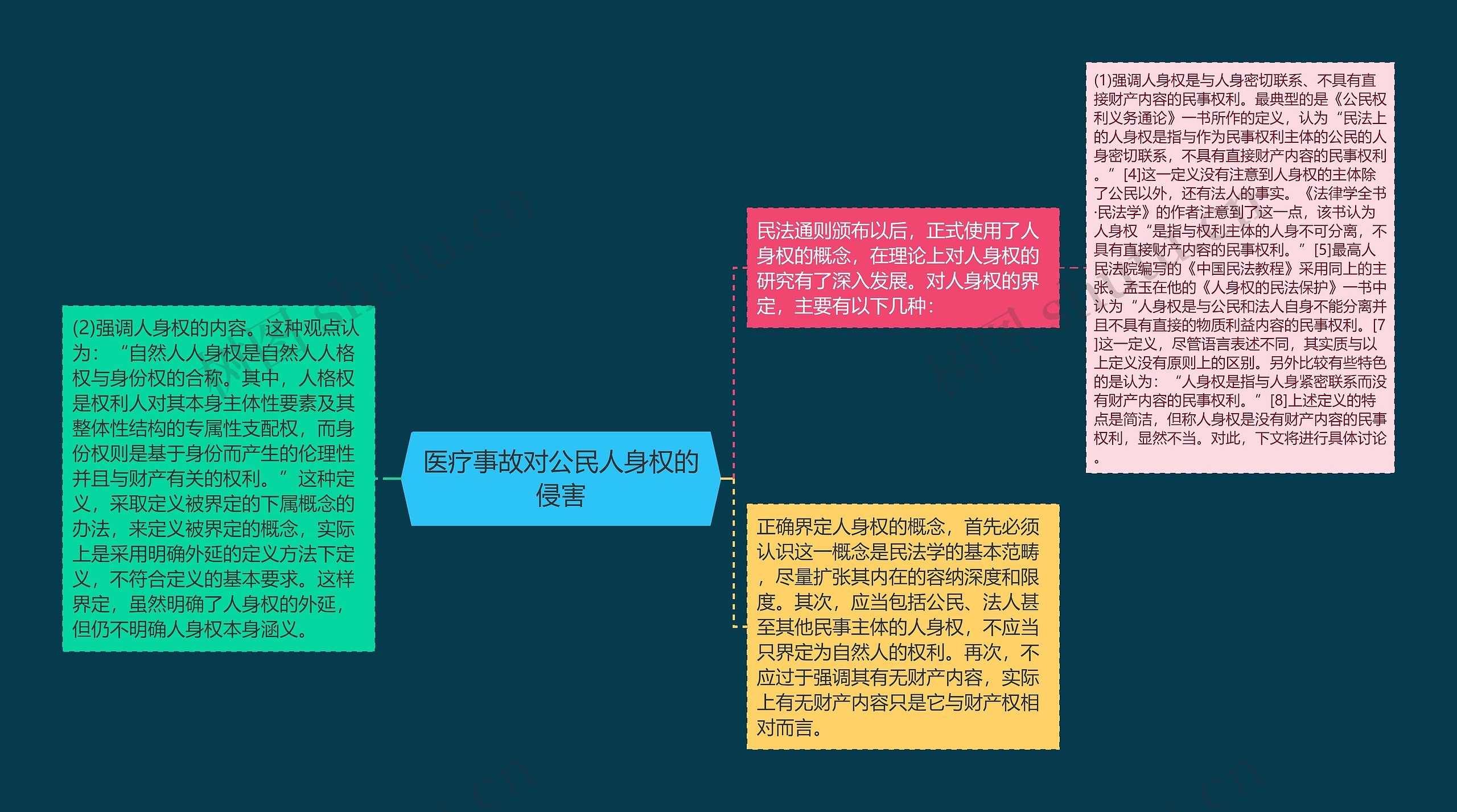 医疗事故对公民人身权的侵害思维导图