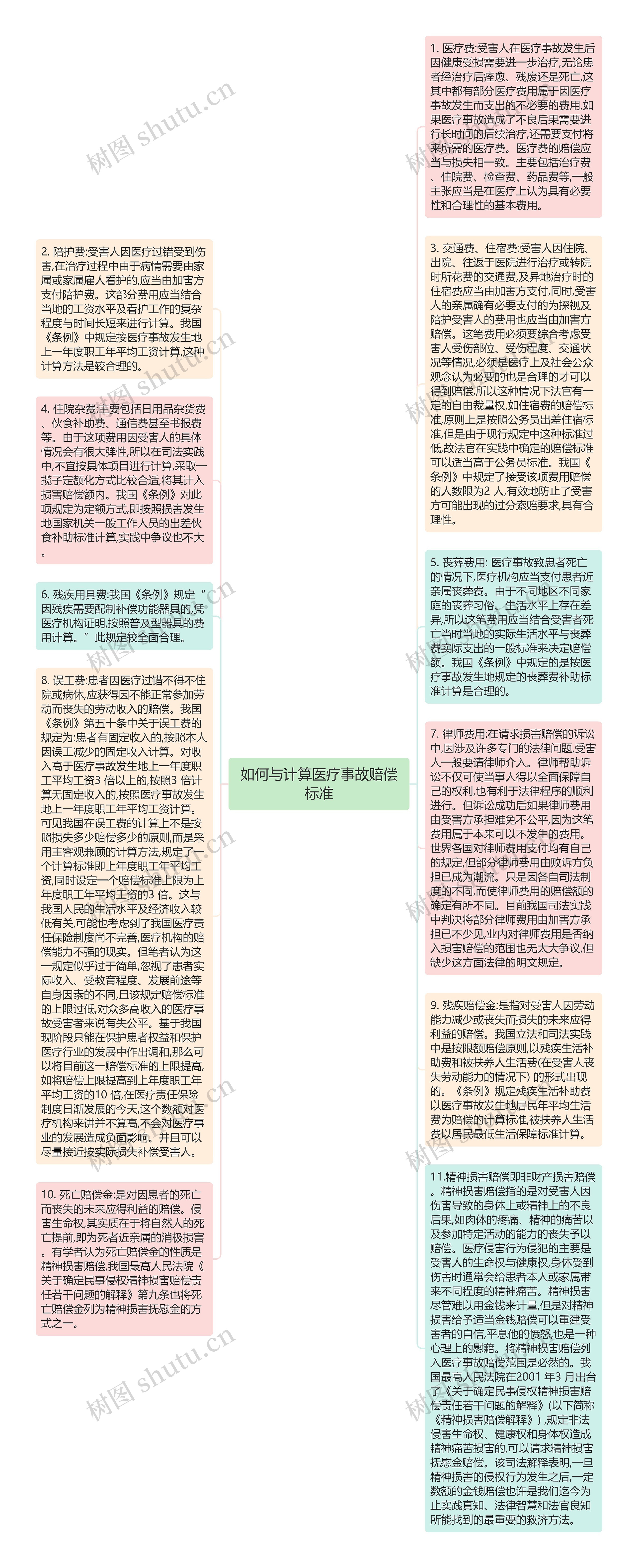 如何与计算医疗事故赔偿标准