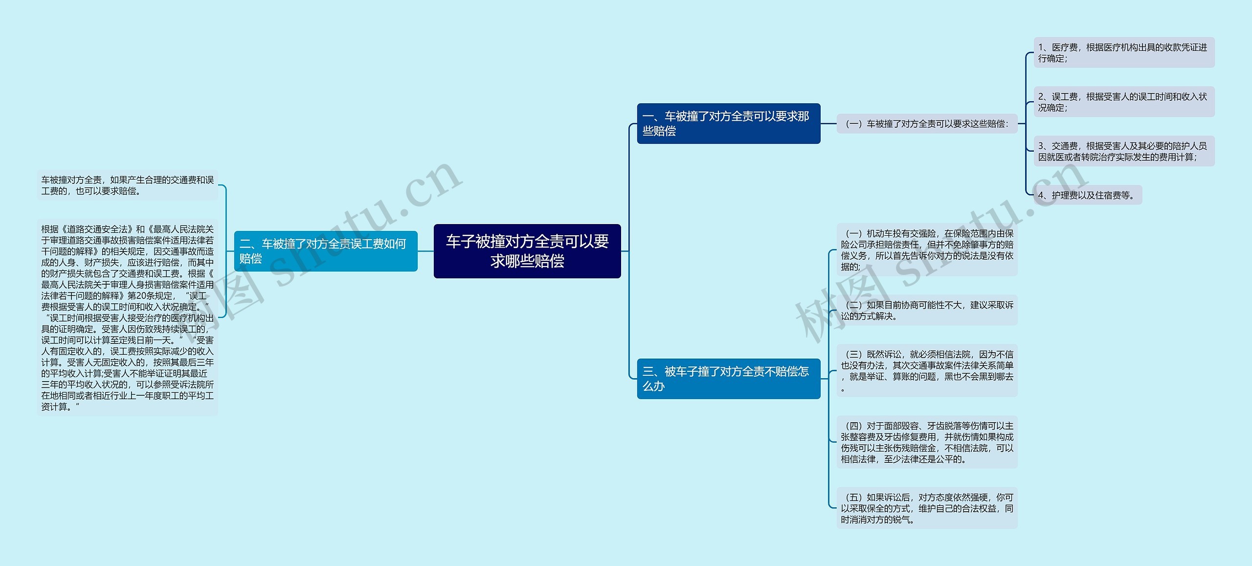 车子被撞对方全责可以要求哪些赔偿思维导图