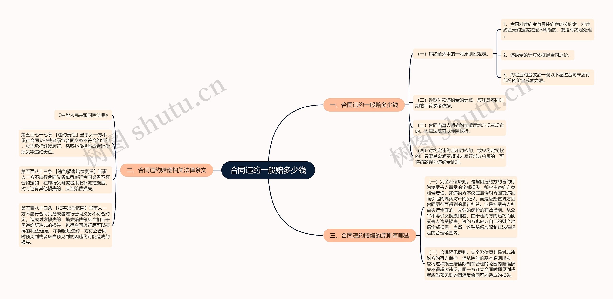 合同违约一般赔多少钱思维导图