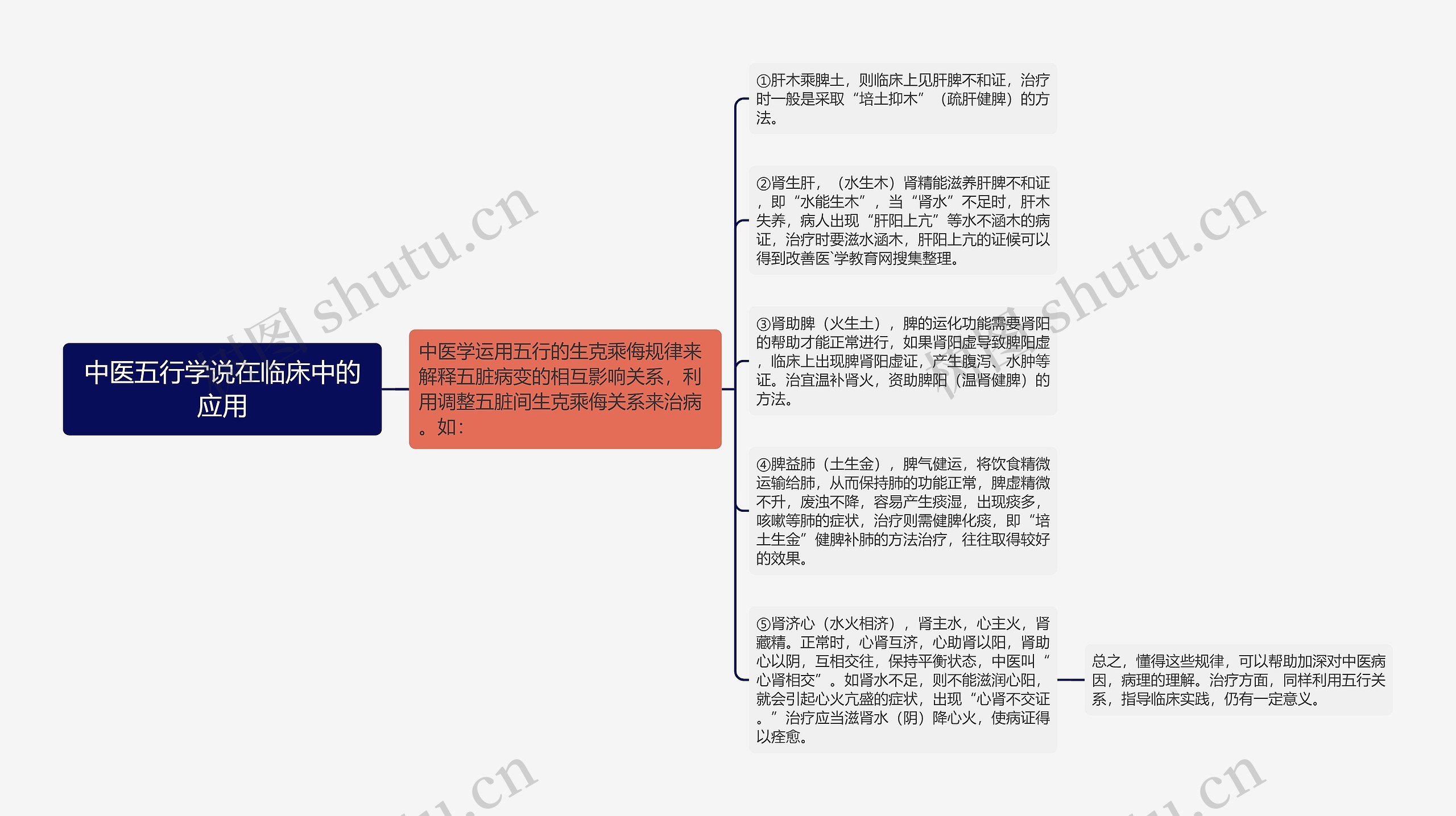 中医五行学说在临床中的应用思维导图