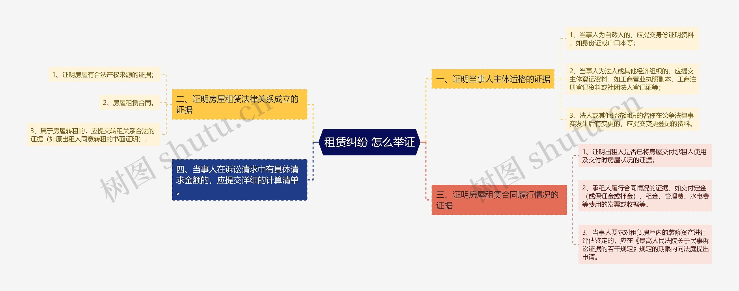 租赁纠纷 怎么举证思维导图