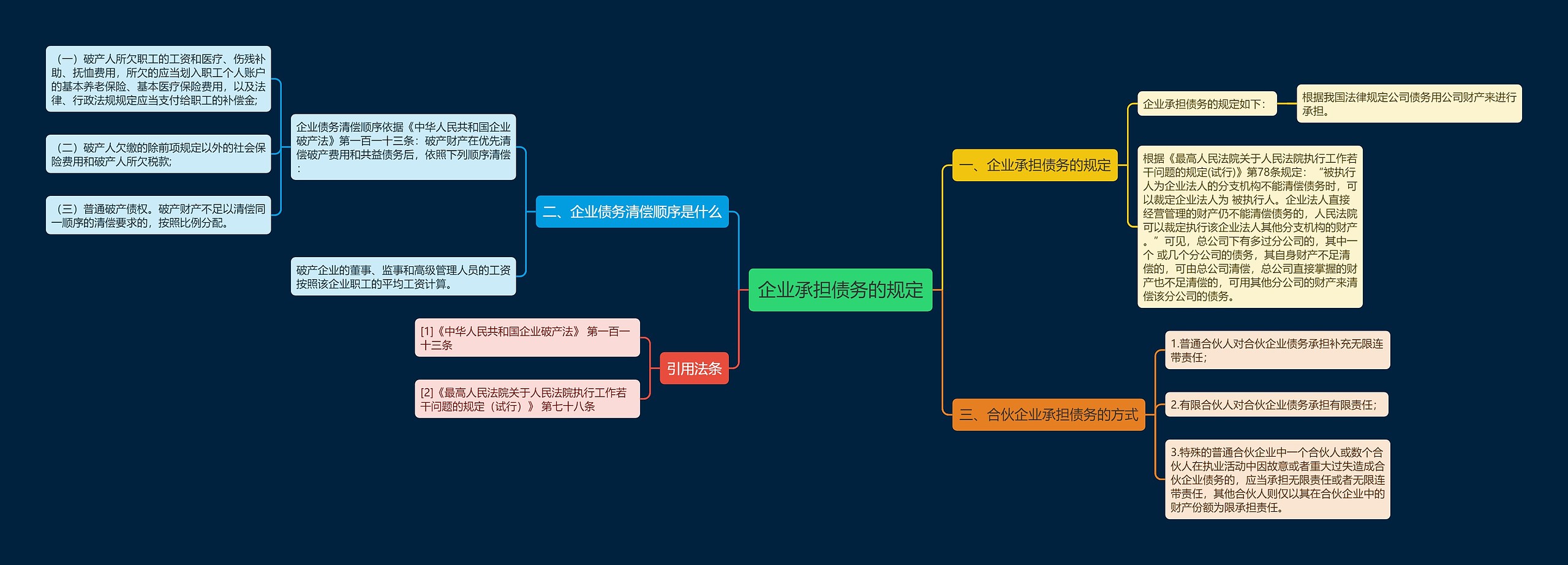 企业承担债务的规定