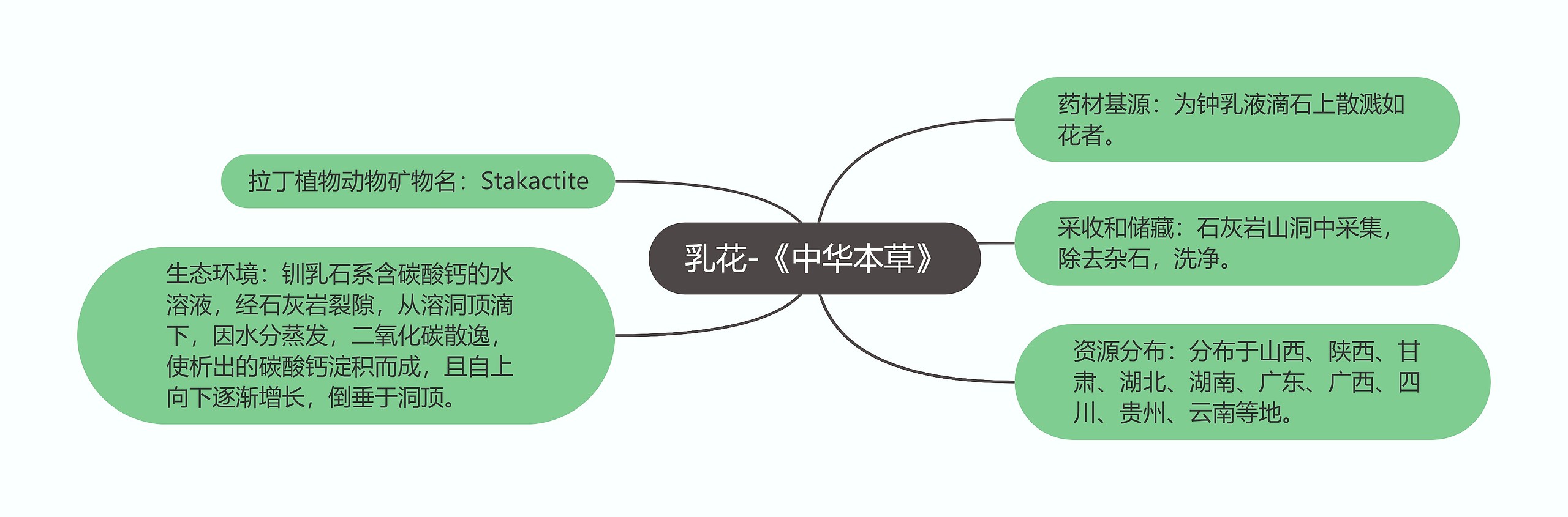 乳花-《中华本草》思维导图