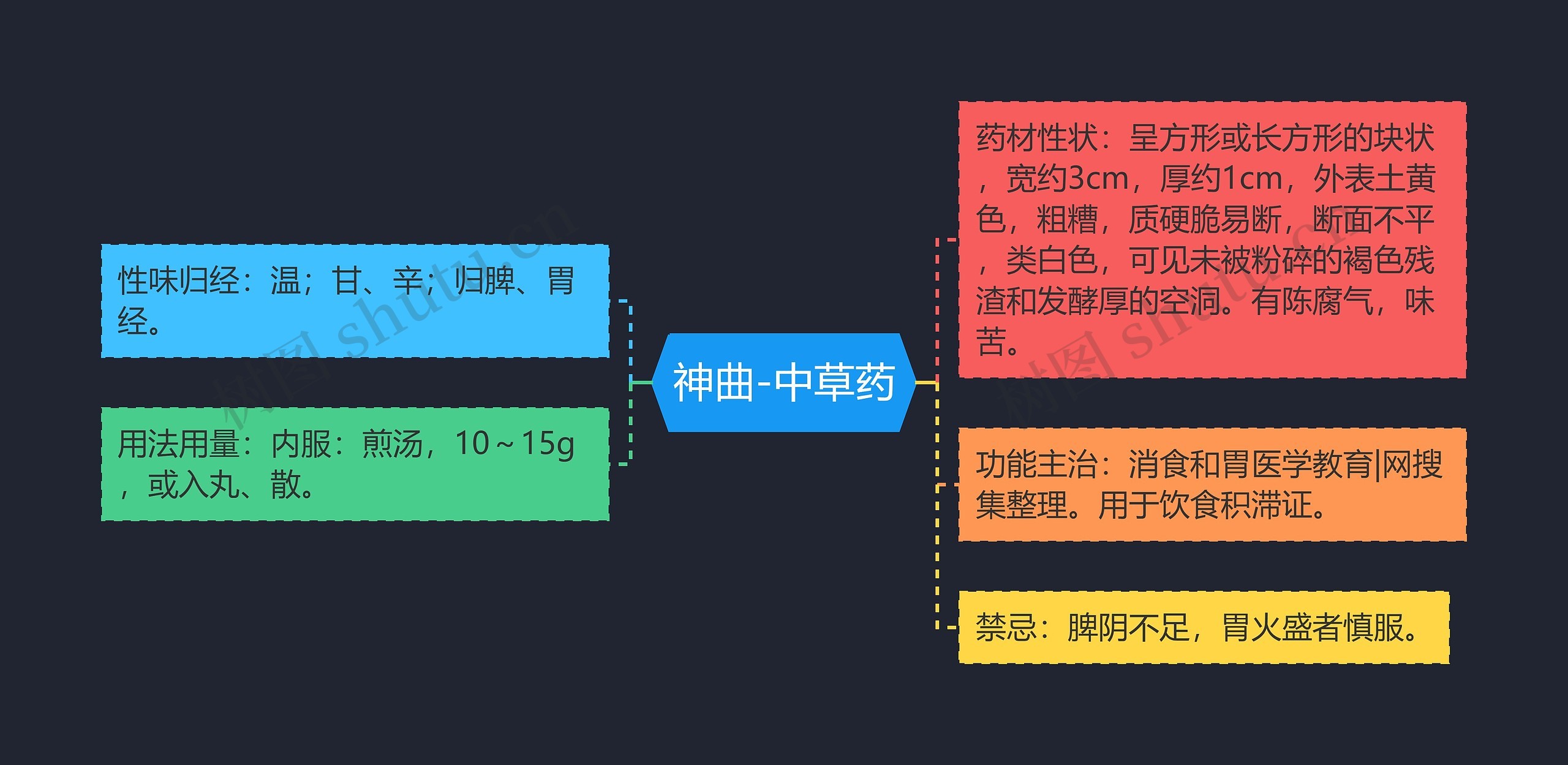 神曲-中草药思维导图