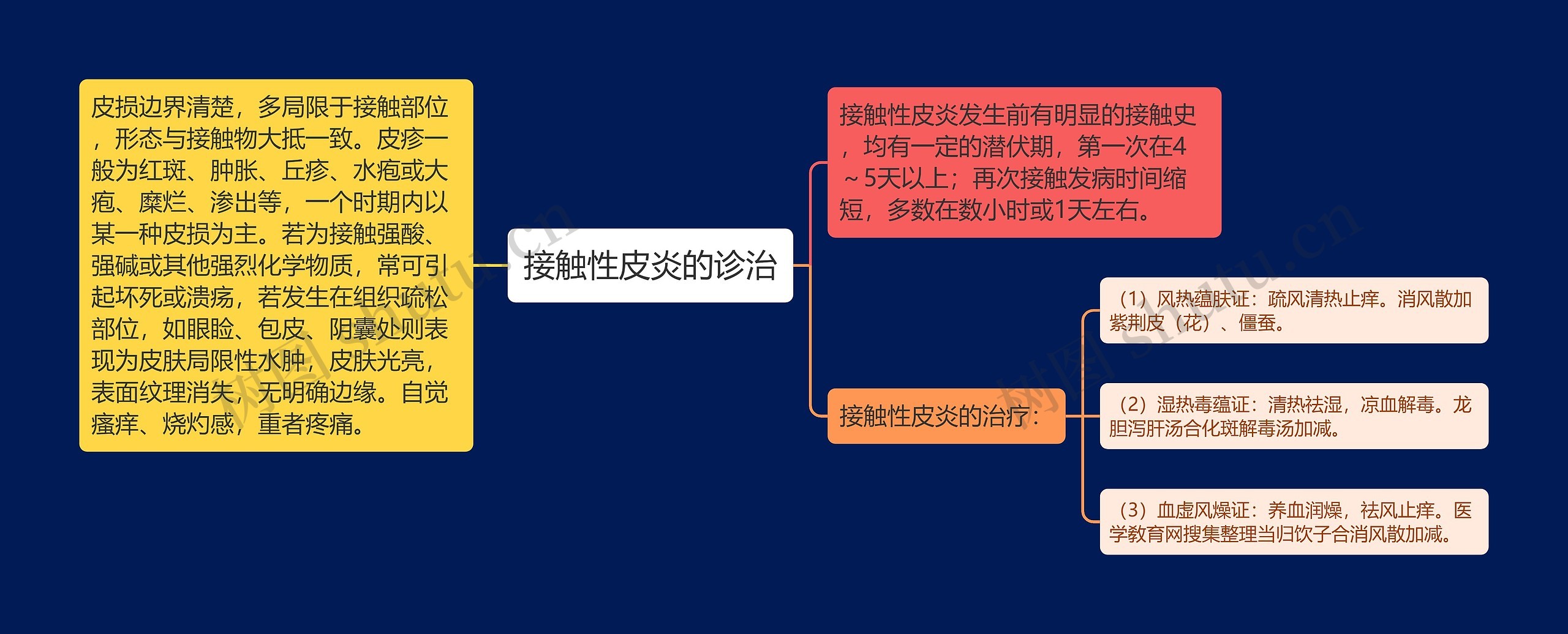 接触性皮炎的诊治思维导图