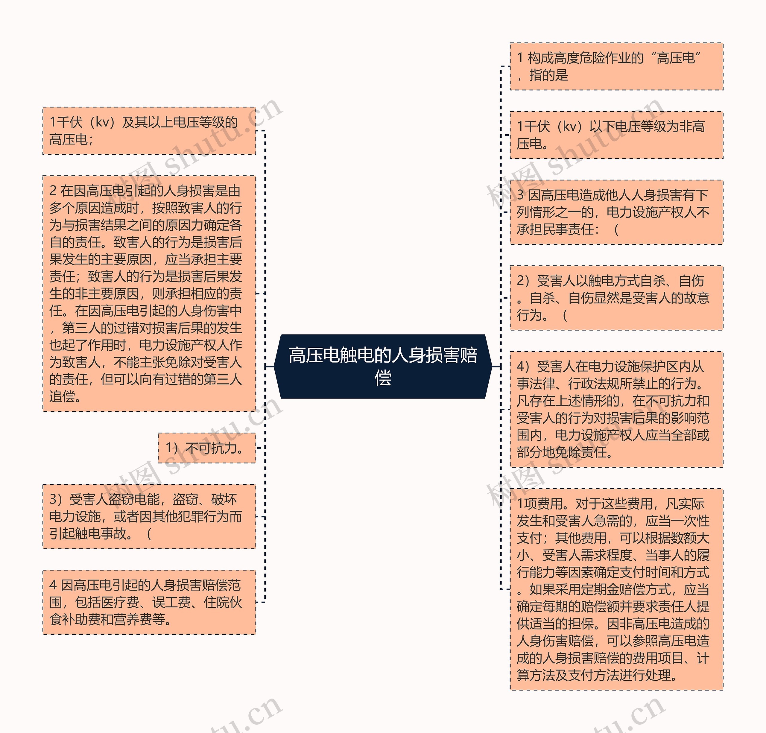 高压电触电的人身损害赔偿思维导图