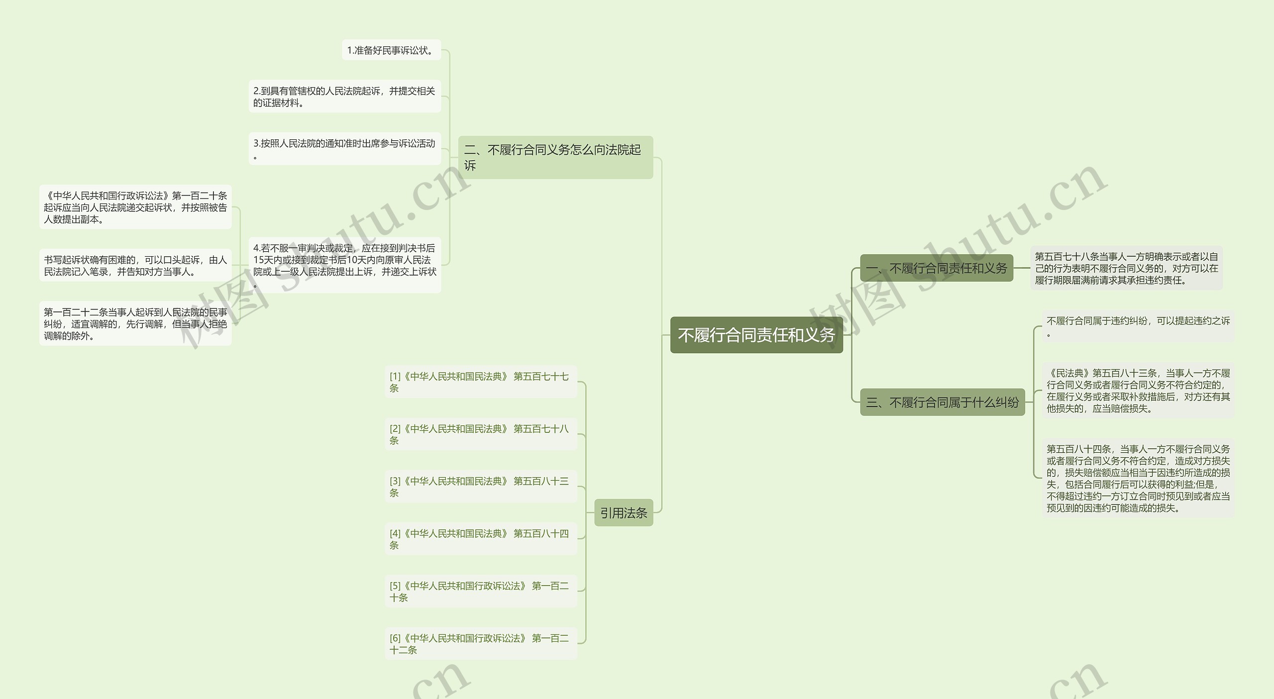不履行合同责任和义务思维导图