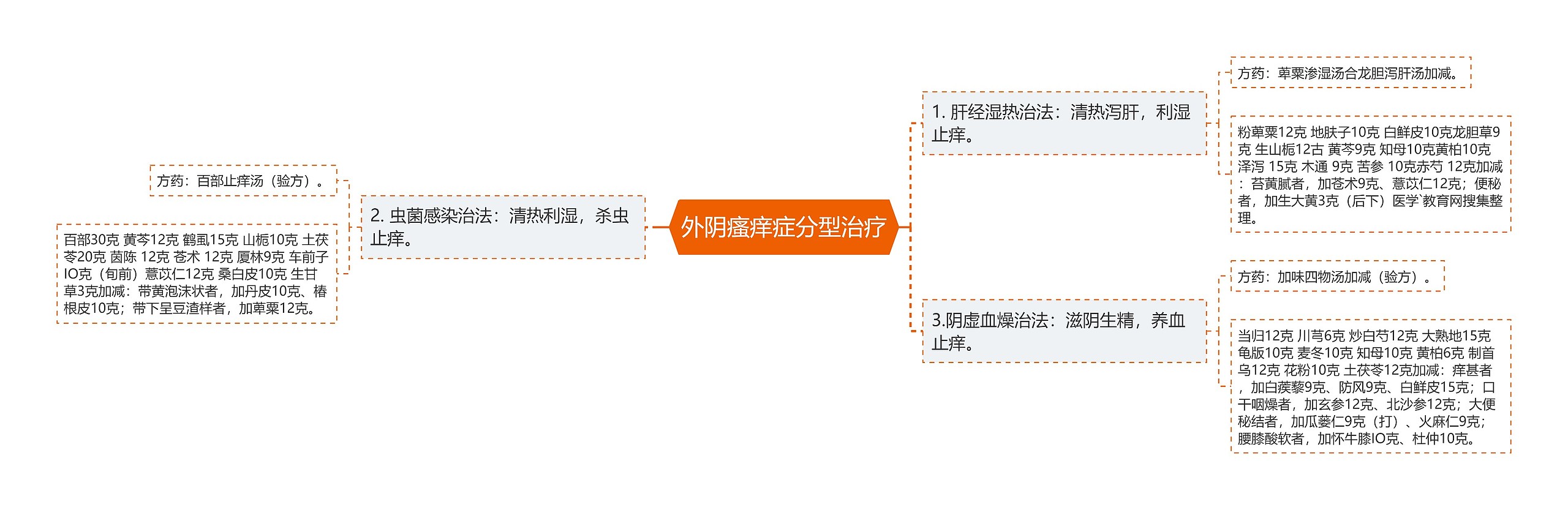 外阴瘙痒症分型治疗思维导图