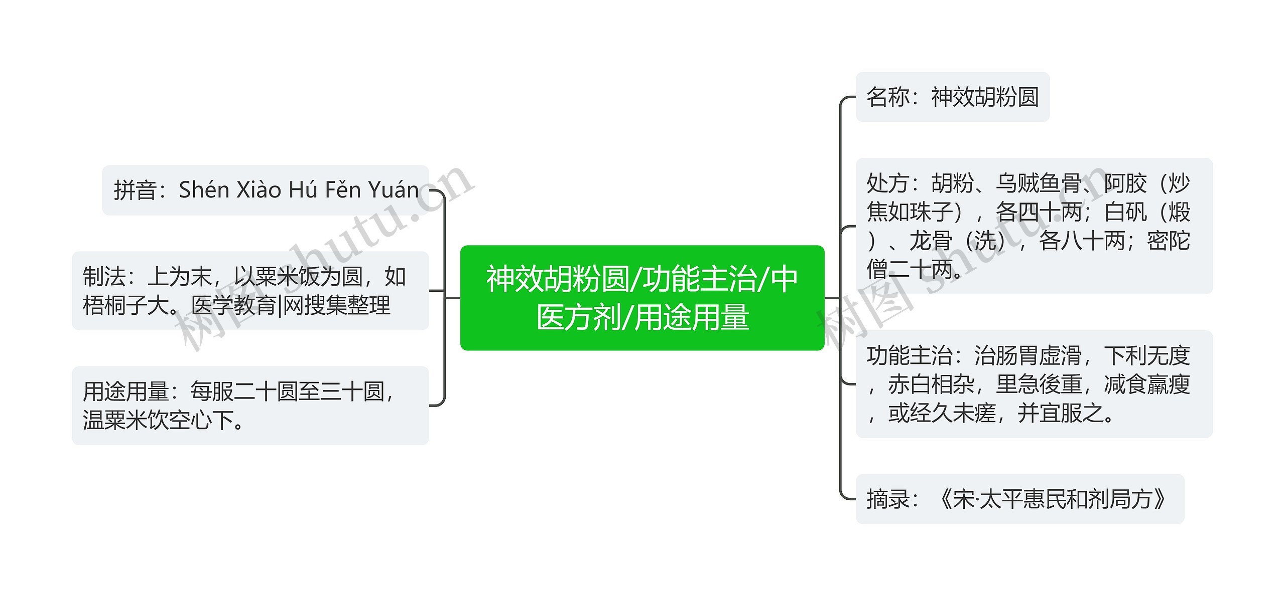 神效胡粉圆/功能主治/中医方剂/用途用量思维导图